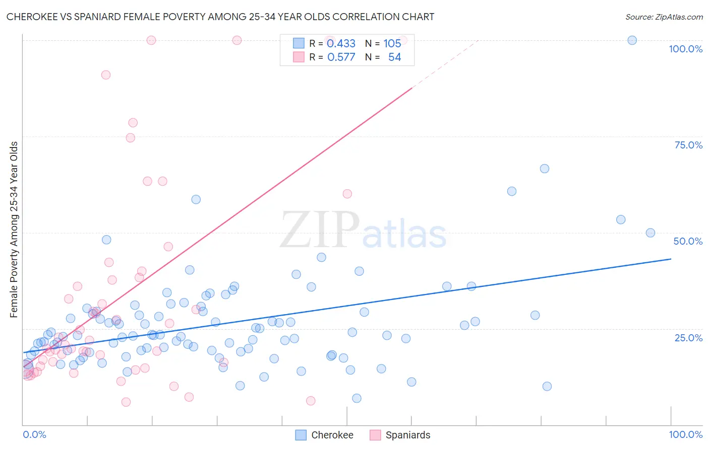 Cherokee vs Spaniard Female Poverty Among 25-34 Year Olds