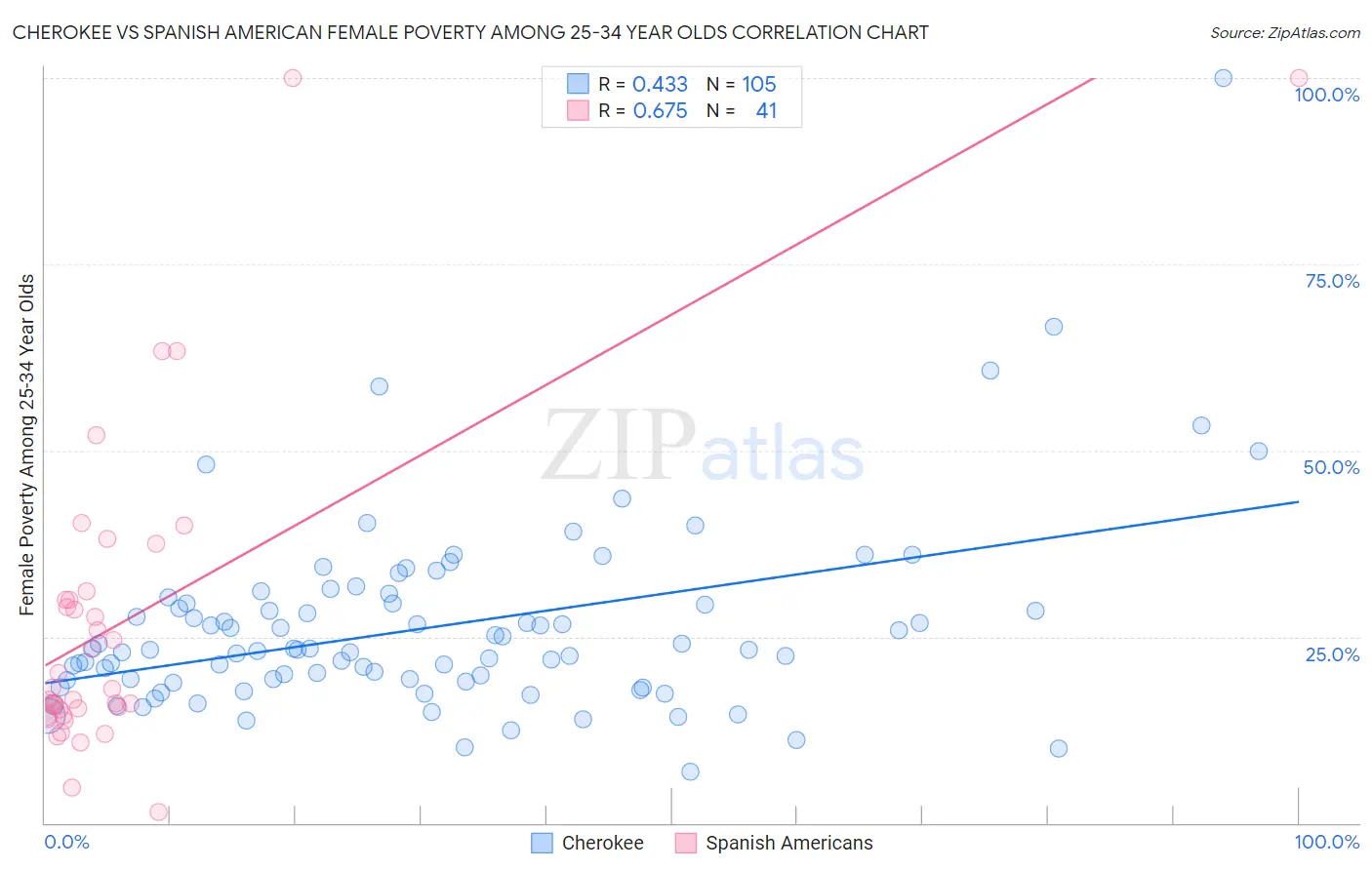 Cherokee vs Spanish American Female Poverty Among 25-34 Year Olds