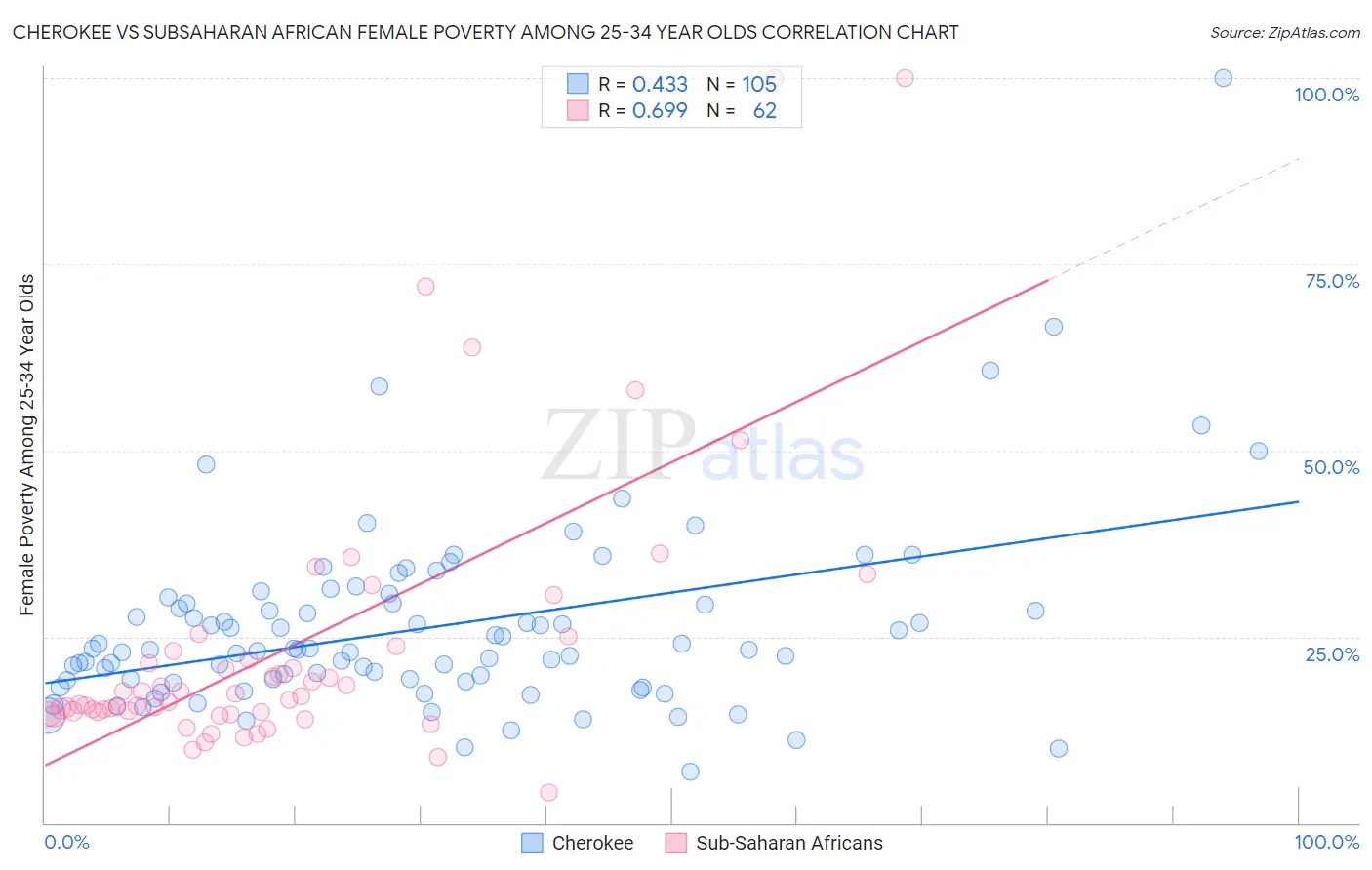 Cherokee vs Subsaharan African Female Poverty Among 25-34 Year Olds