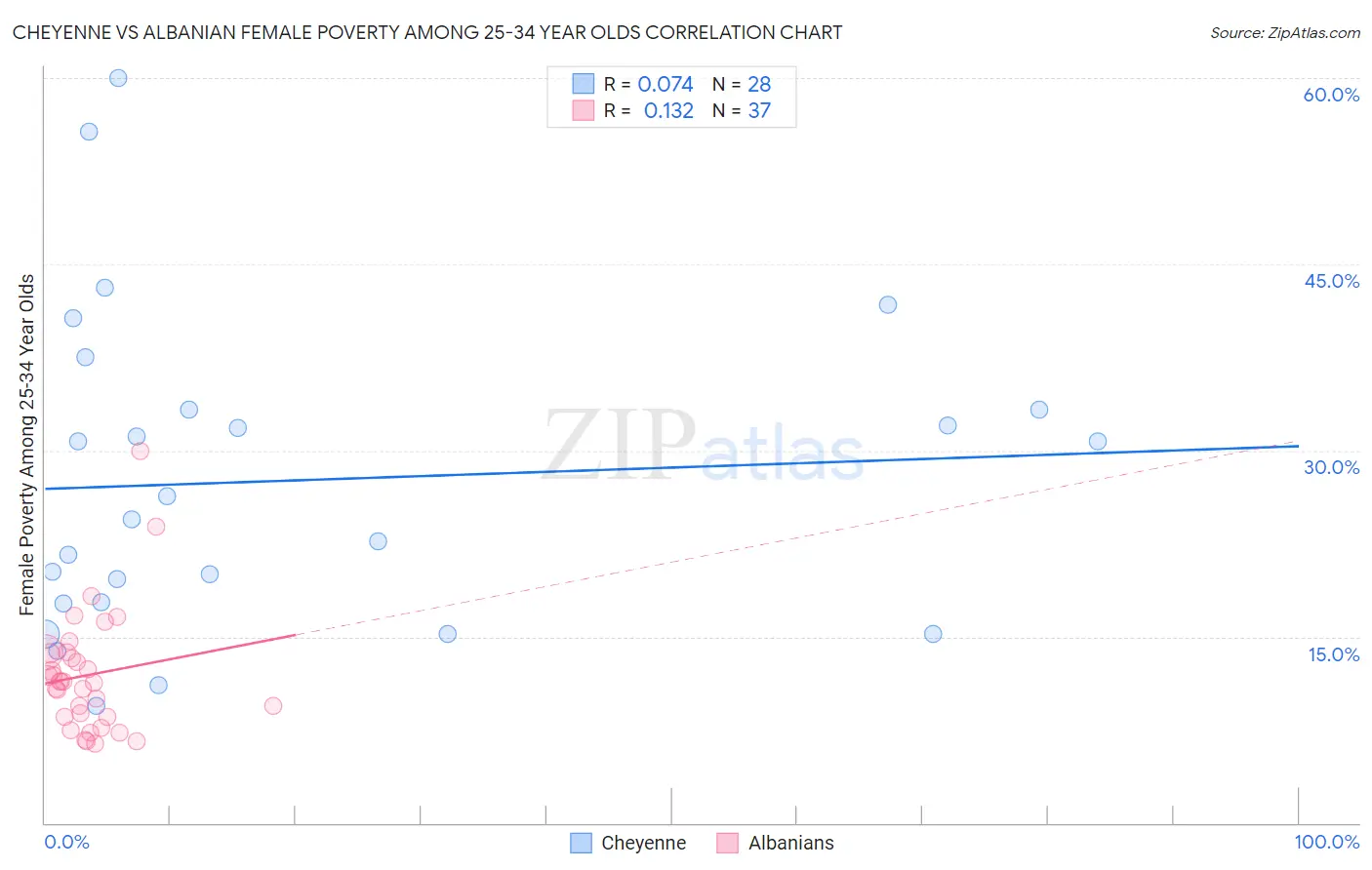 Cheyenne vs Albanian Female Poverty Among 25-34 Year Olds