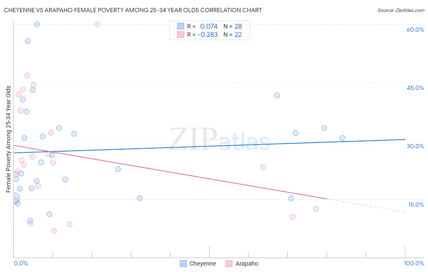 Cheyenne vs Arapaho Female Poverty Among 25-34 Year Olds