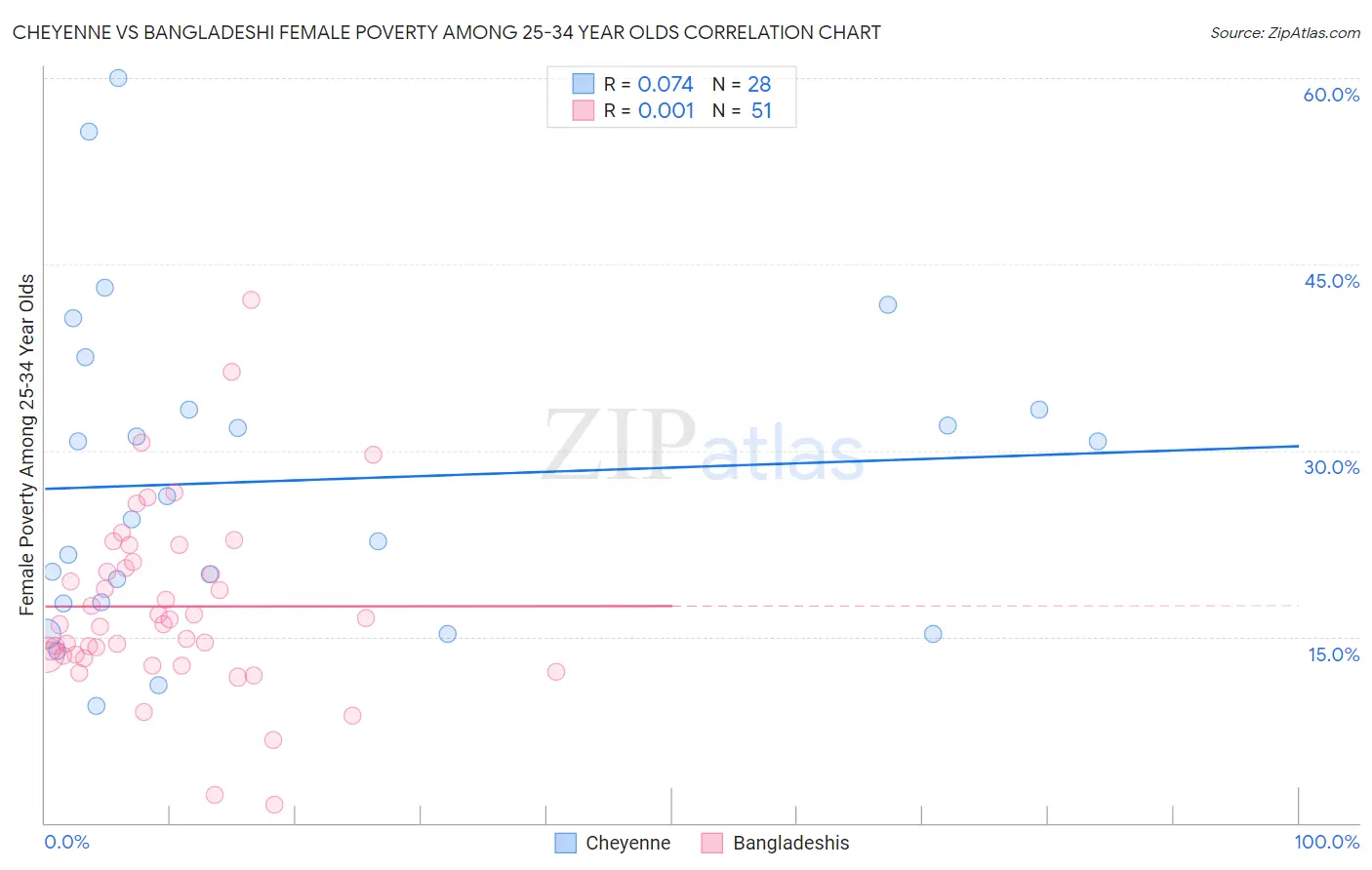 Cheyenne vs Bangladeshi Female Poverty Among 25-34 Year Olds