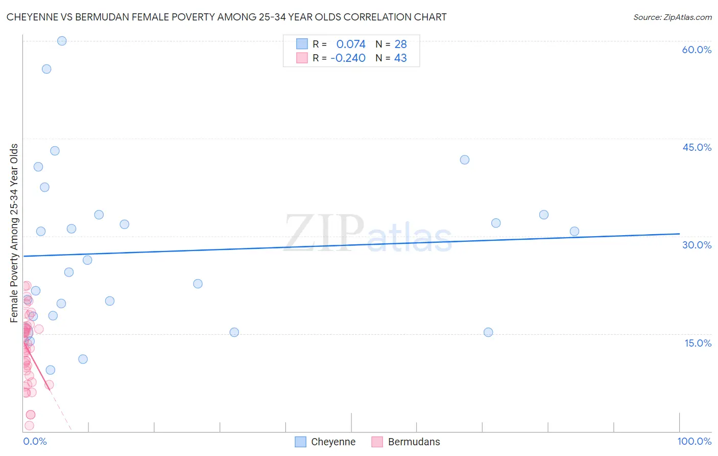 Cheyenne vs Bermudan Female Poverty Among 25-34 Year Olds