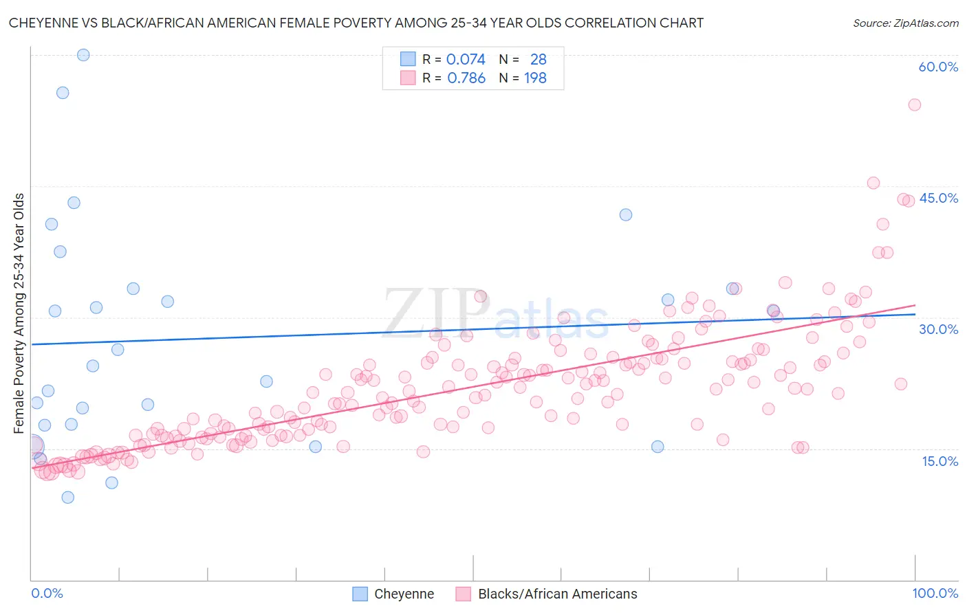 Cheyenne vs Black/African American Female Poverty Among 25-34 Year Olds