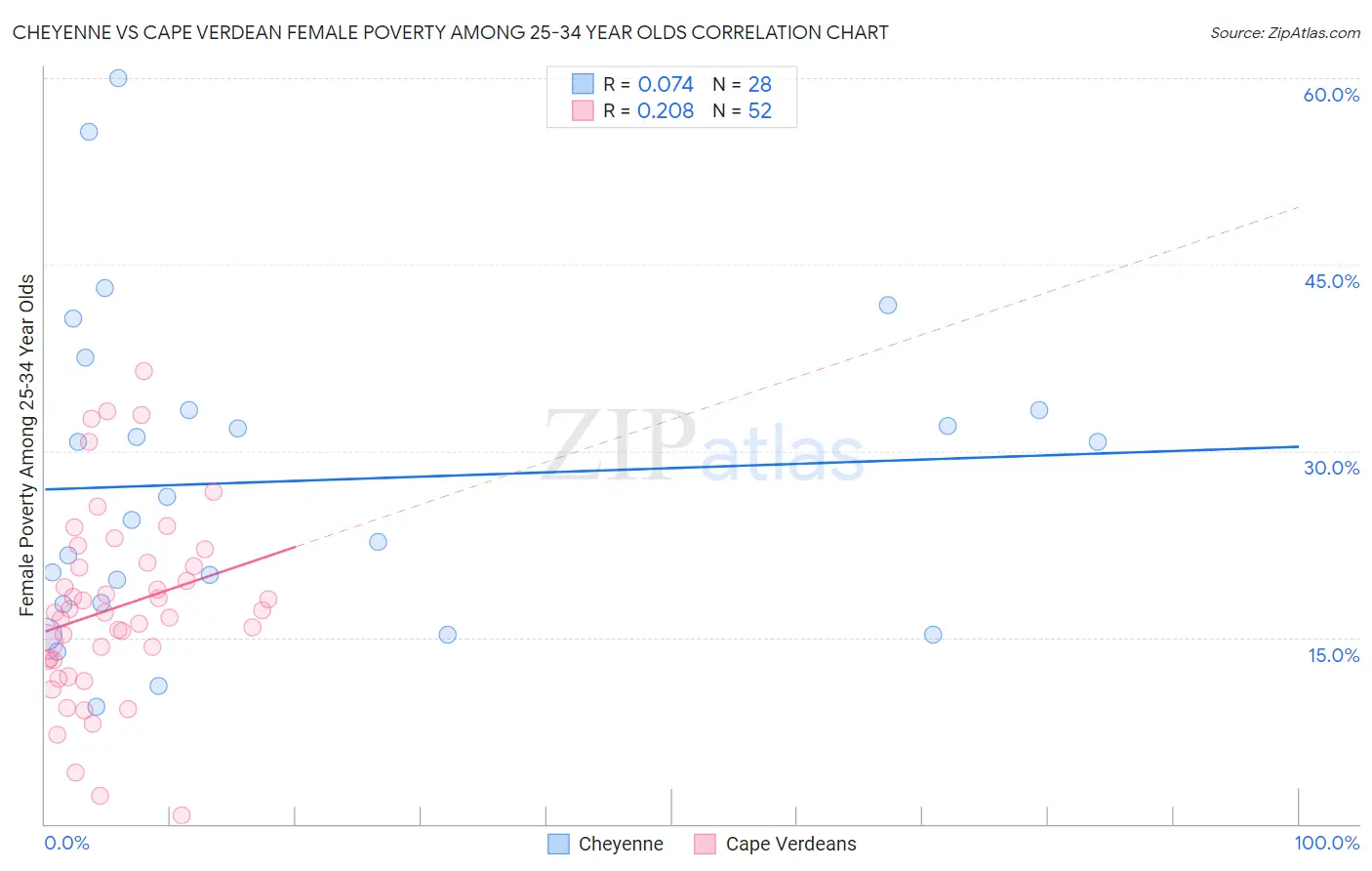 Cheyenne vs Cape Verdean Female Poverty Among 25-34 Year Olds