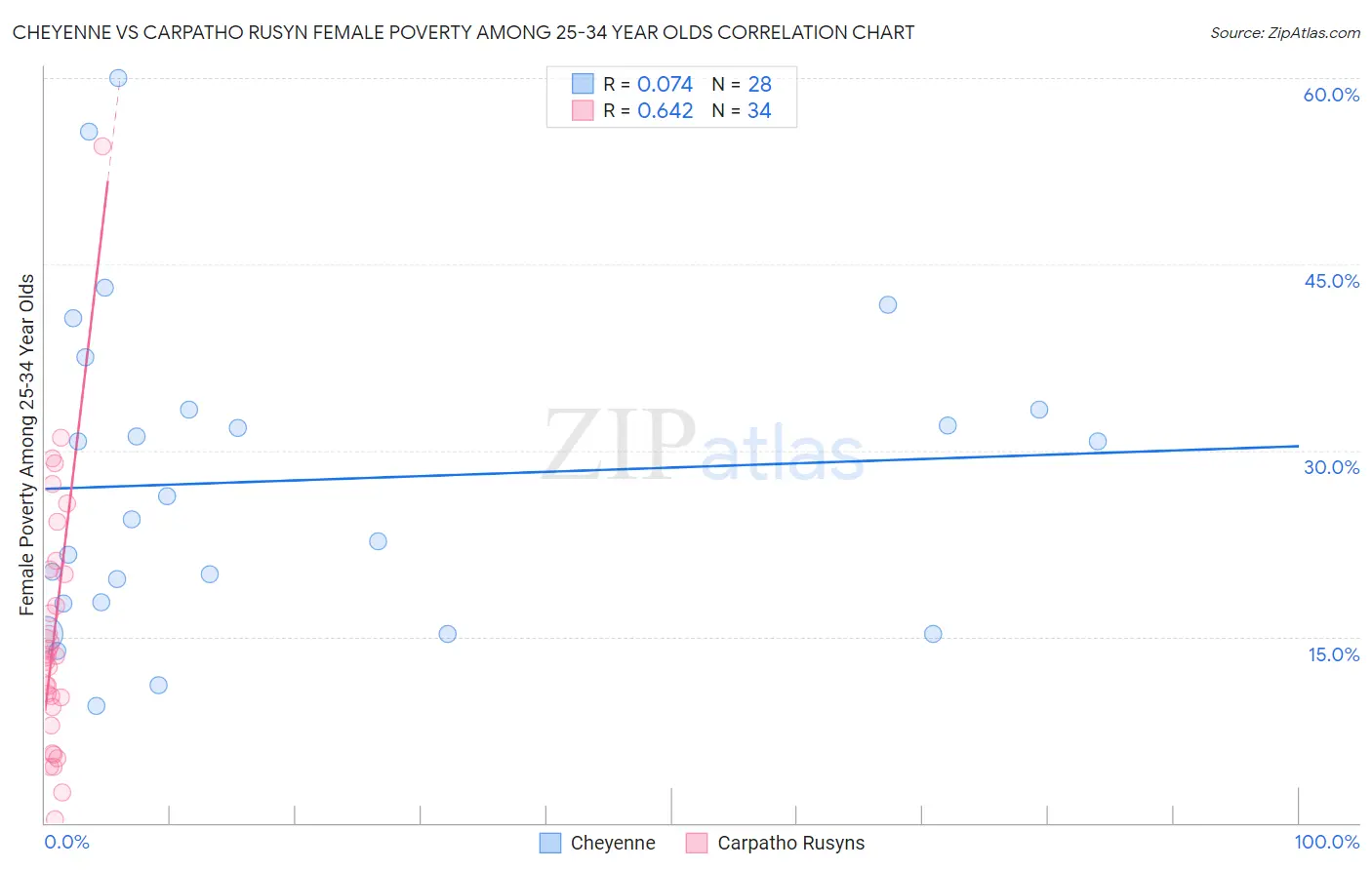 Cheyenne vs Carpatho Rusyn Female Poverty Among 25-34 Year Olds