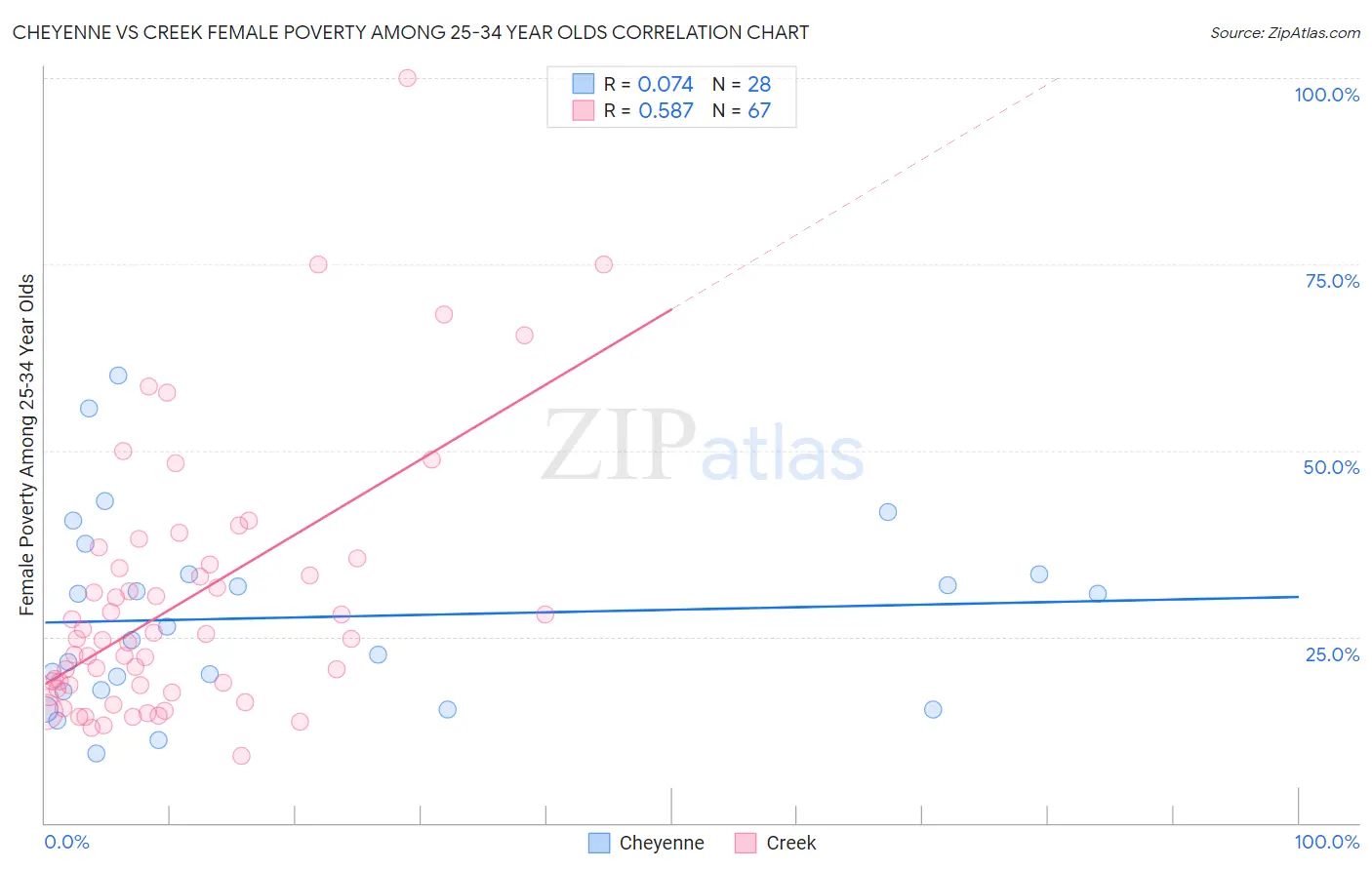 Cheyenne vs Creek Female Poverty Among 25-34 Year Olds