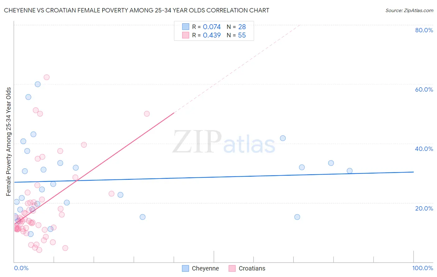 Cheyenne vs Croatian Female Poverty Among 25-34 Year Olds