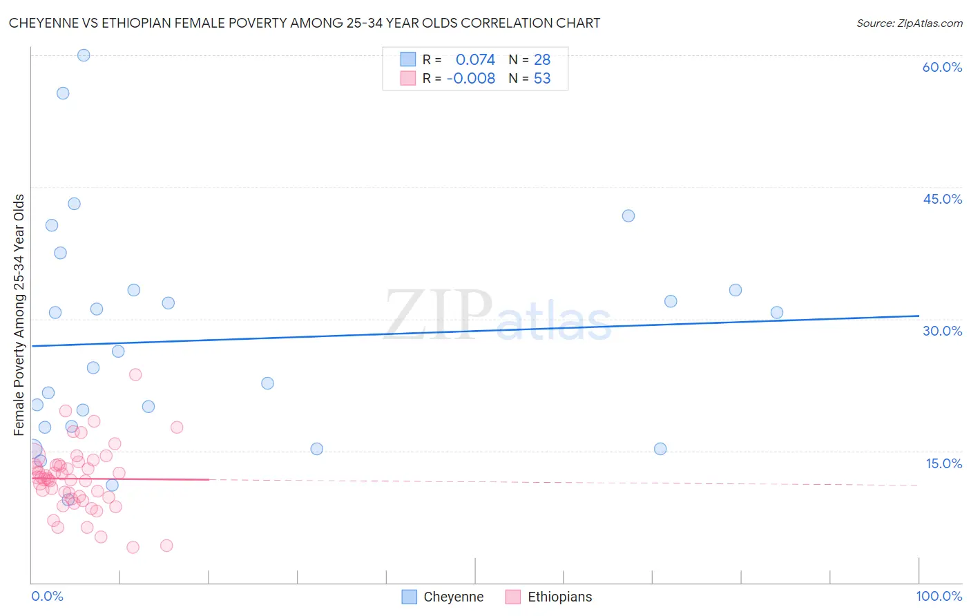 Cheyenne vs Ethiopian Female Poverty Among 25-34 Year Olds