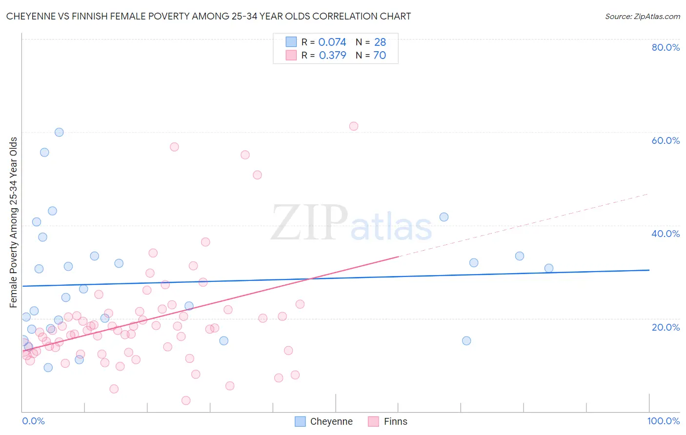 Cheyenne vs Finnish Female Poverty Among 25-34 Year Olds