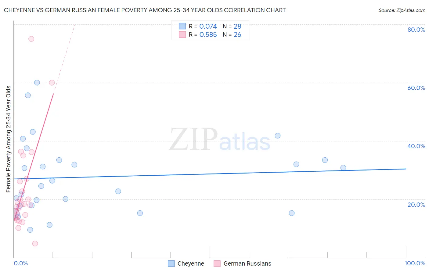 Cheyenne vs German Russian Female Poverty Among 25-34 Year Olds