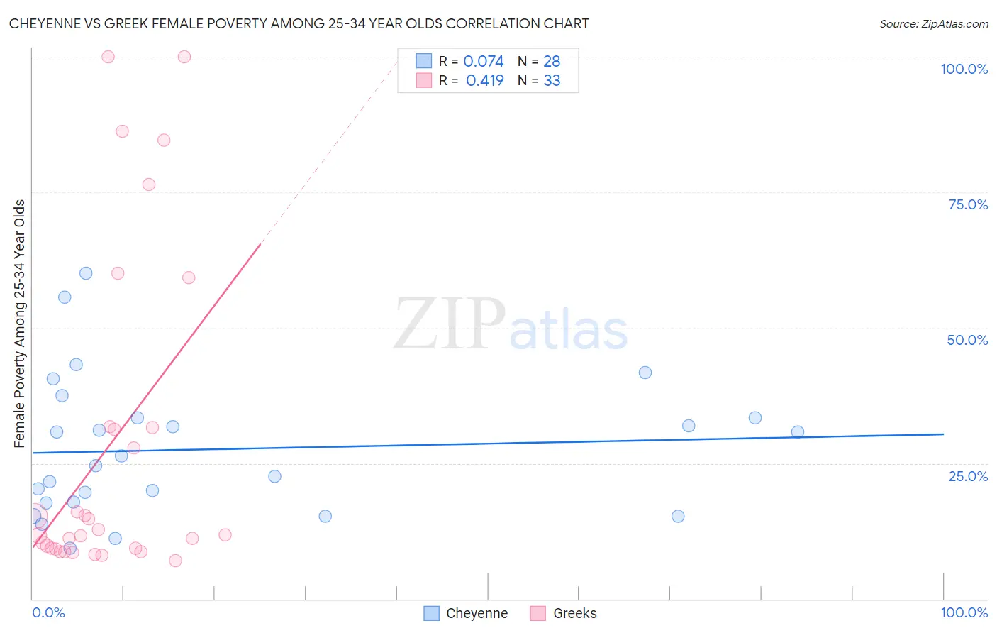 Cheyenne vs Greek Female Poverty Among 25-34 Year Olds