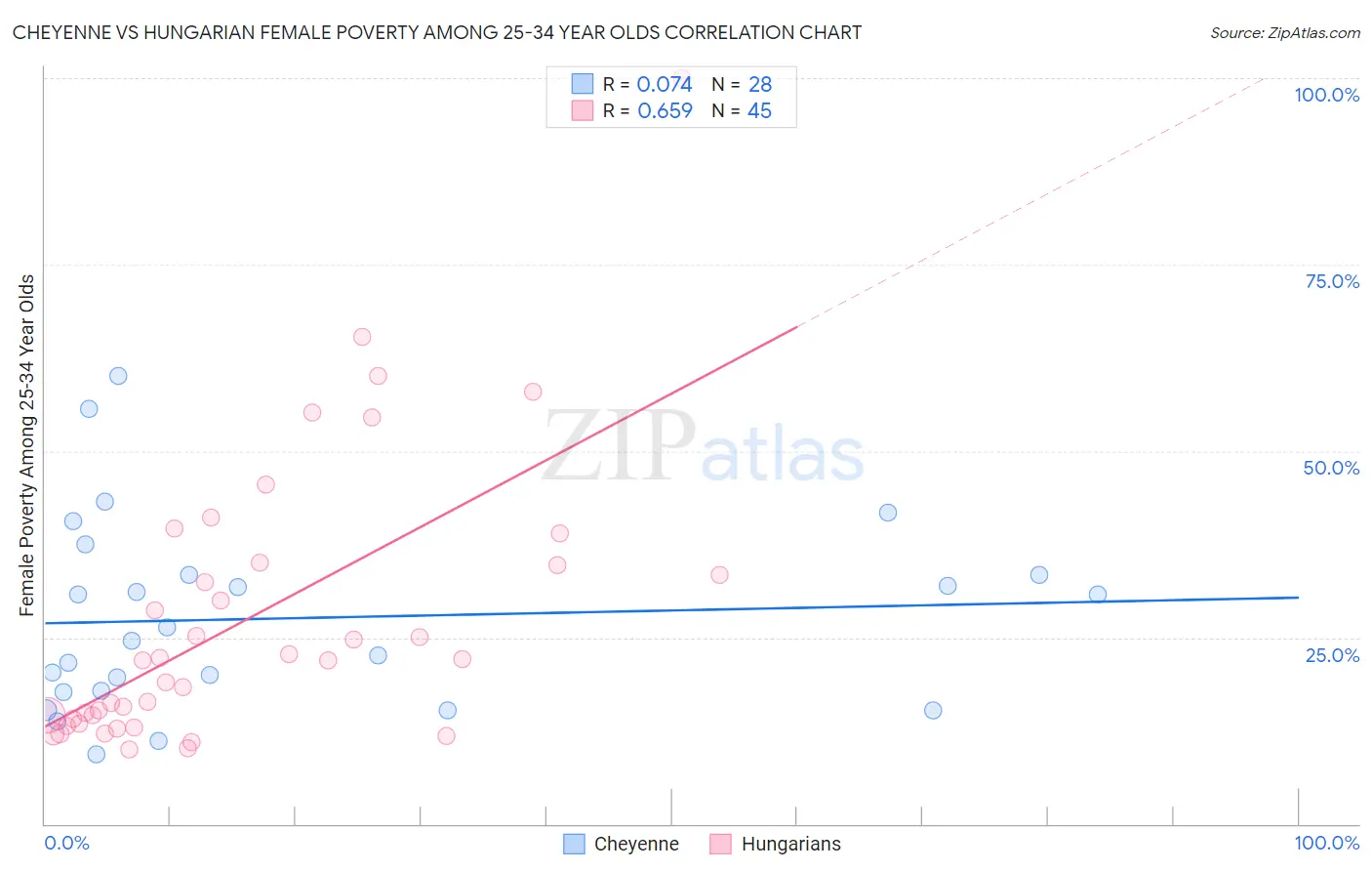 Cheyenne vs Hungarian Female Poverty Among 25-34 Year Olds
