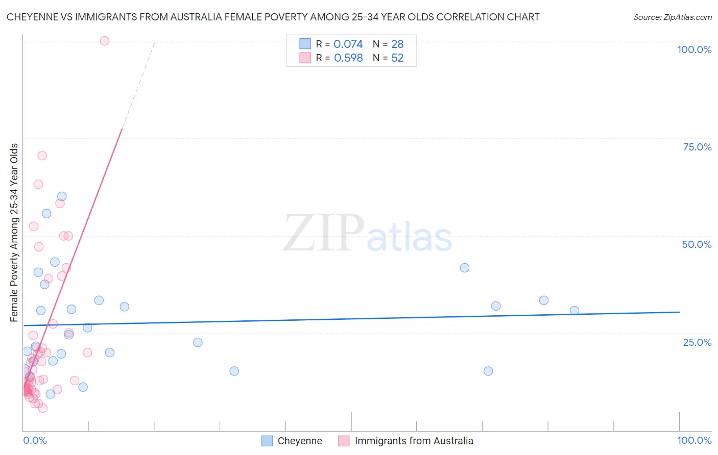 Cheyenne vs Immigrants from Australia Female Poverty Among 25-34 Year Olds