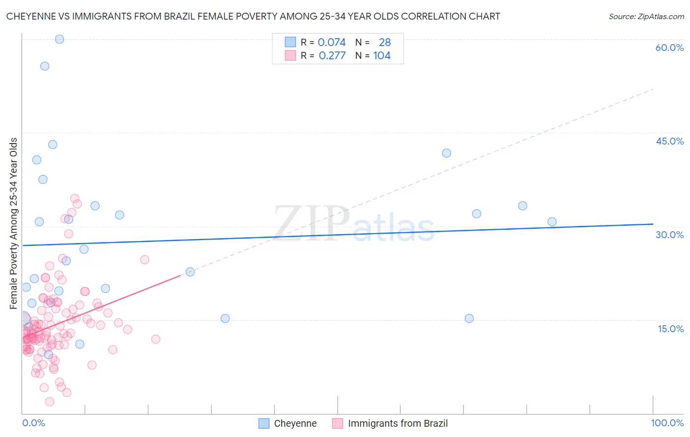 Cheyenne vs Immigrants from Brazil Female Poverty Among 25-34 Year Olds