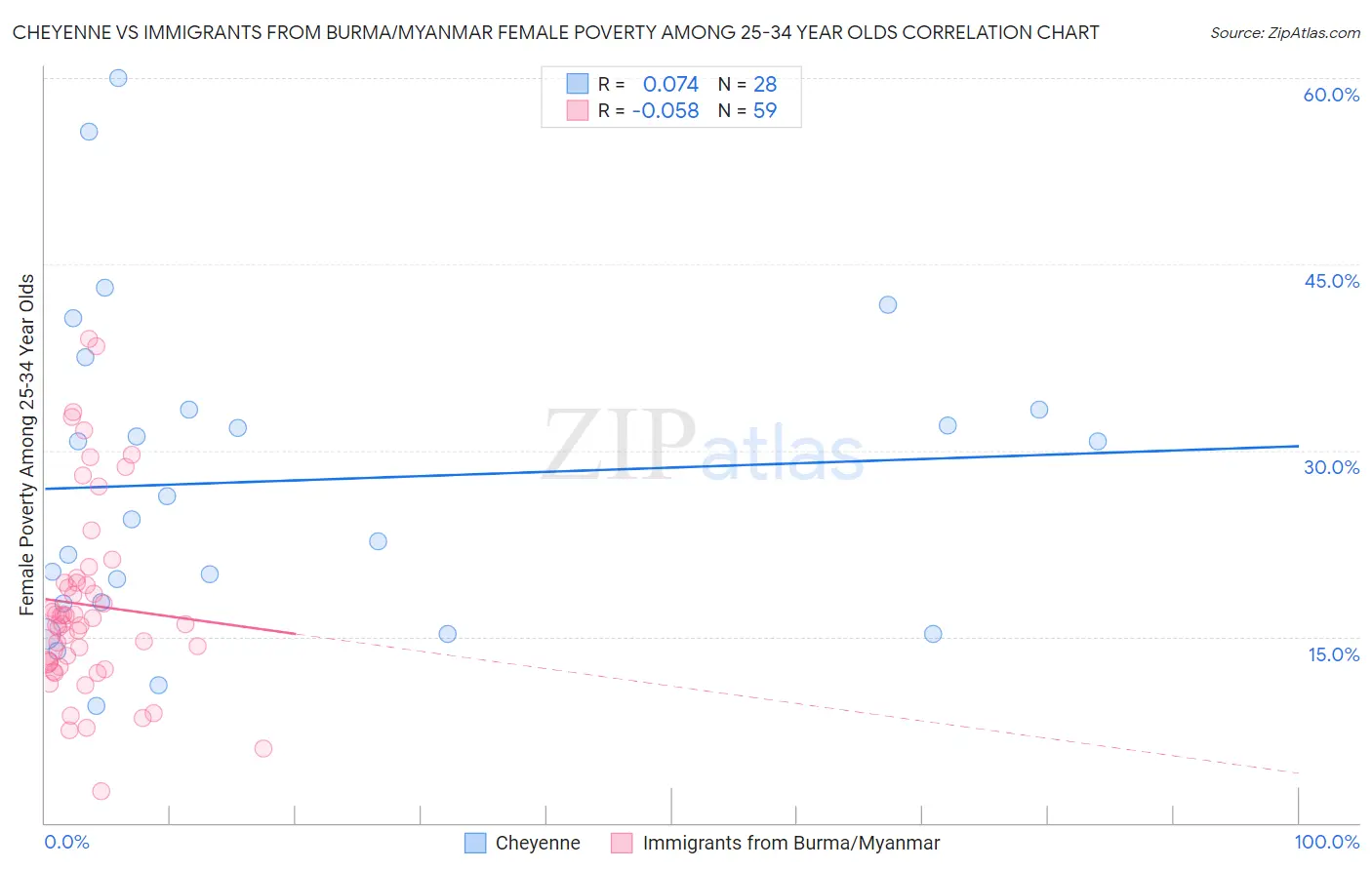 Cheyenne vs Immigrants from Burma/Myanmar Female Poverty Among 25-34 Year Olds