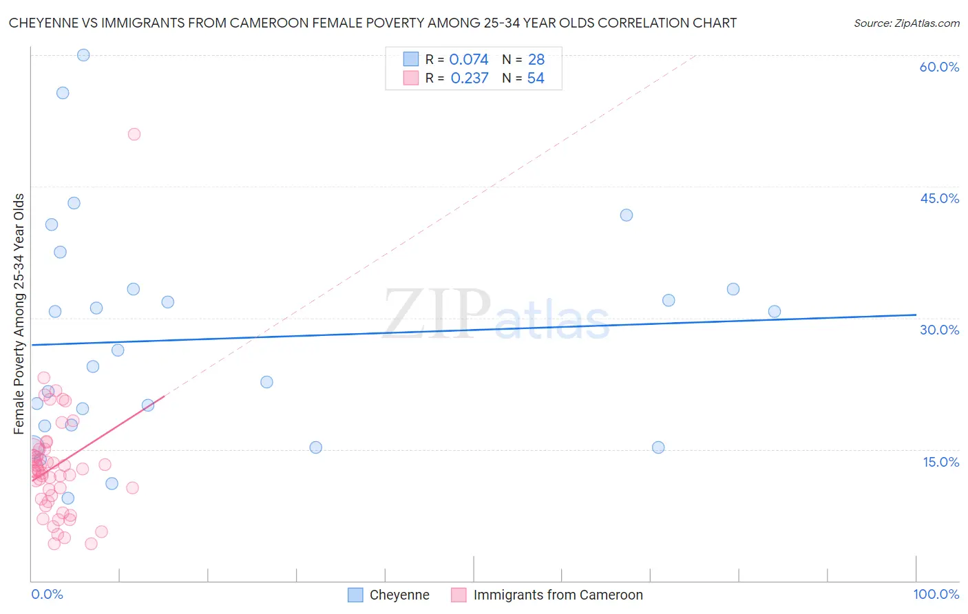 Cheyenne vs Immigrants from Cameroon Female Poverty Among 25-34 Year Olds