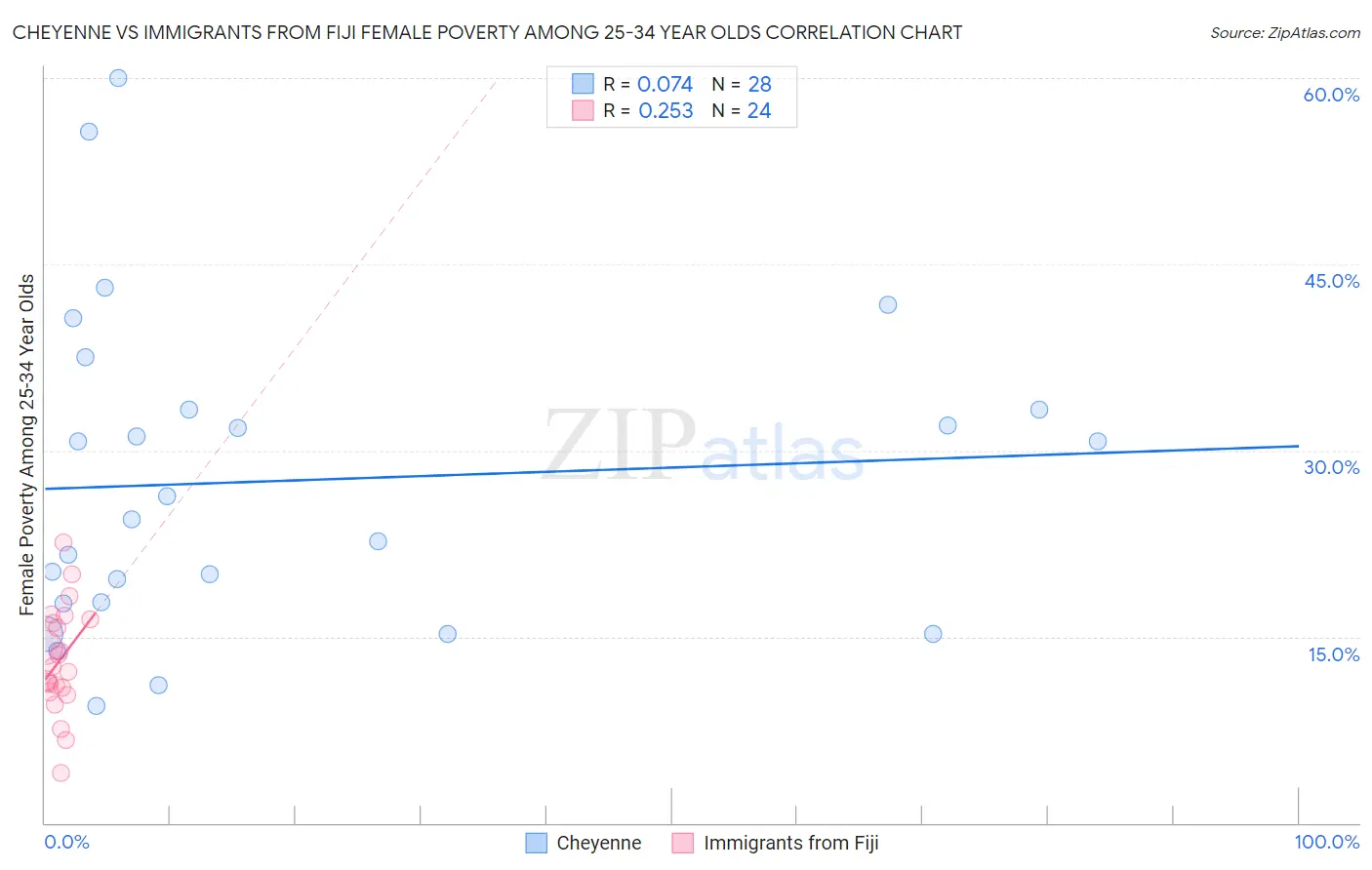 Cheyenne vs Immigrants from Fiji Female Poverty Among 25-34 Year Olds