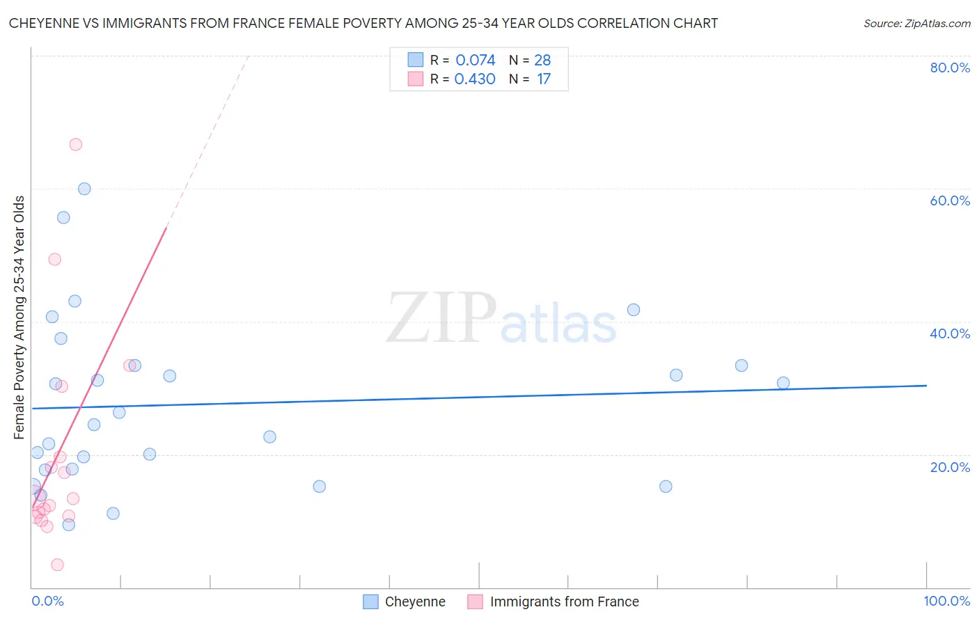 Cheyenne vs Immigrants from France Female Poverty Among 25-34 Year Olds