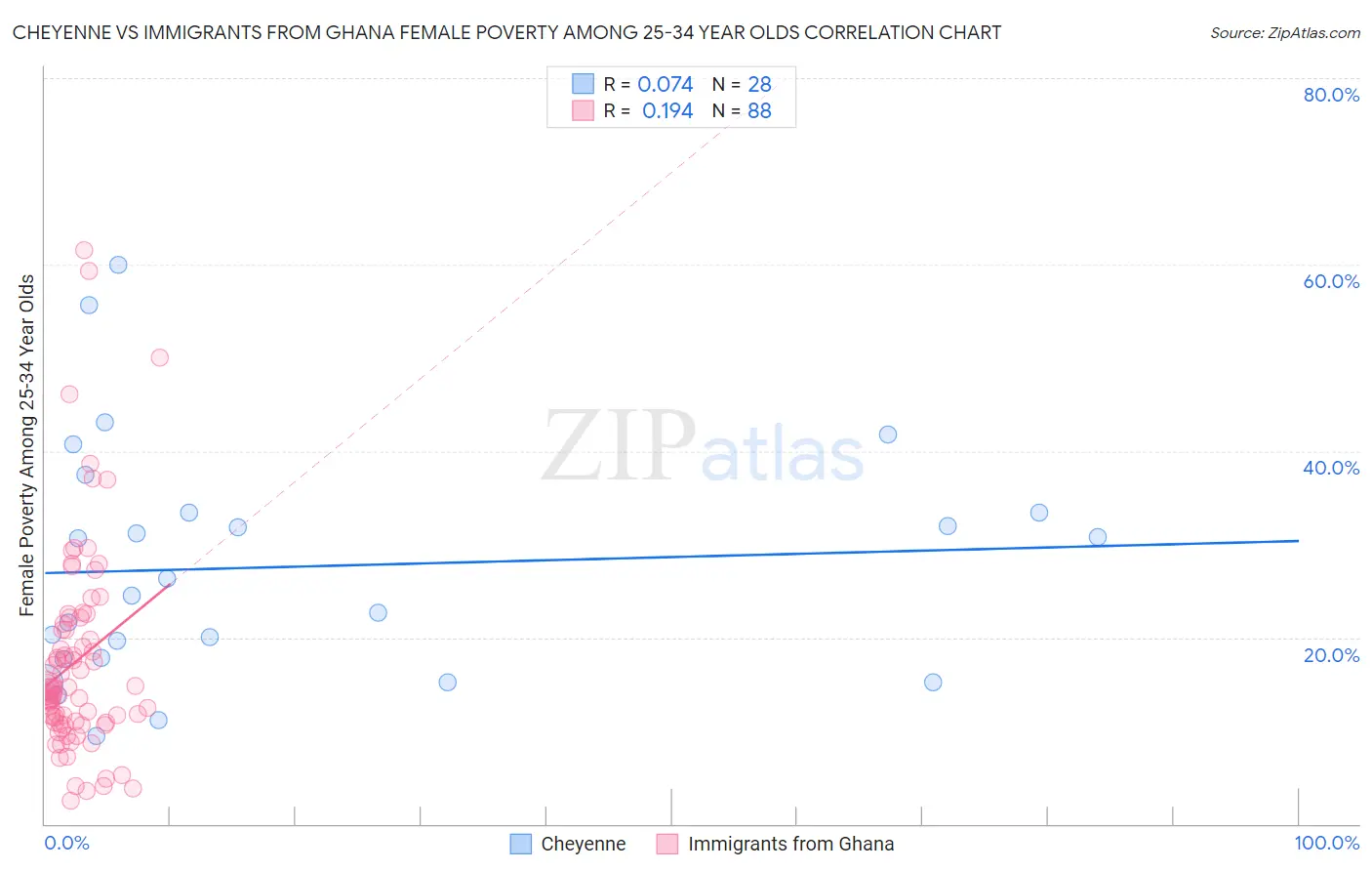 Cheyenne vs Immigrants from Ghana Female Poverty Among 25-34 Year Olds