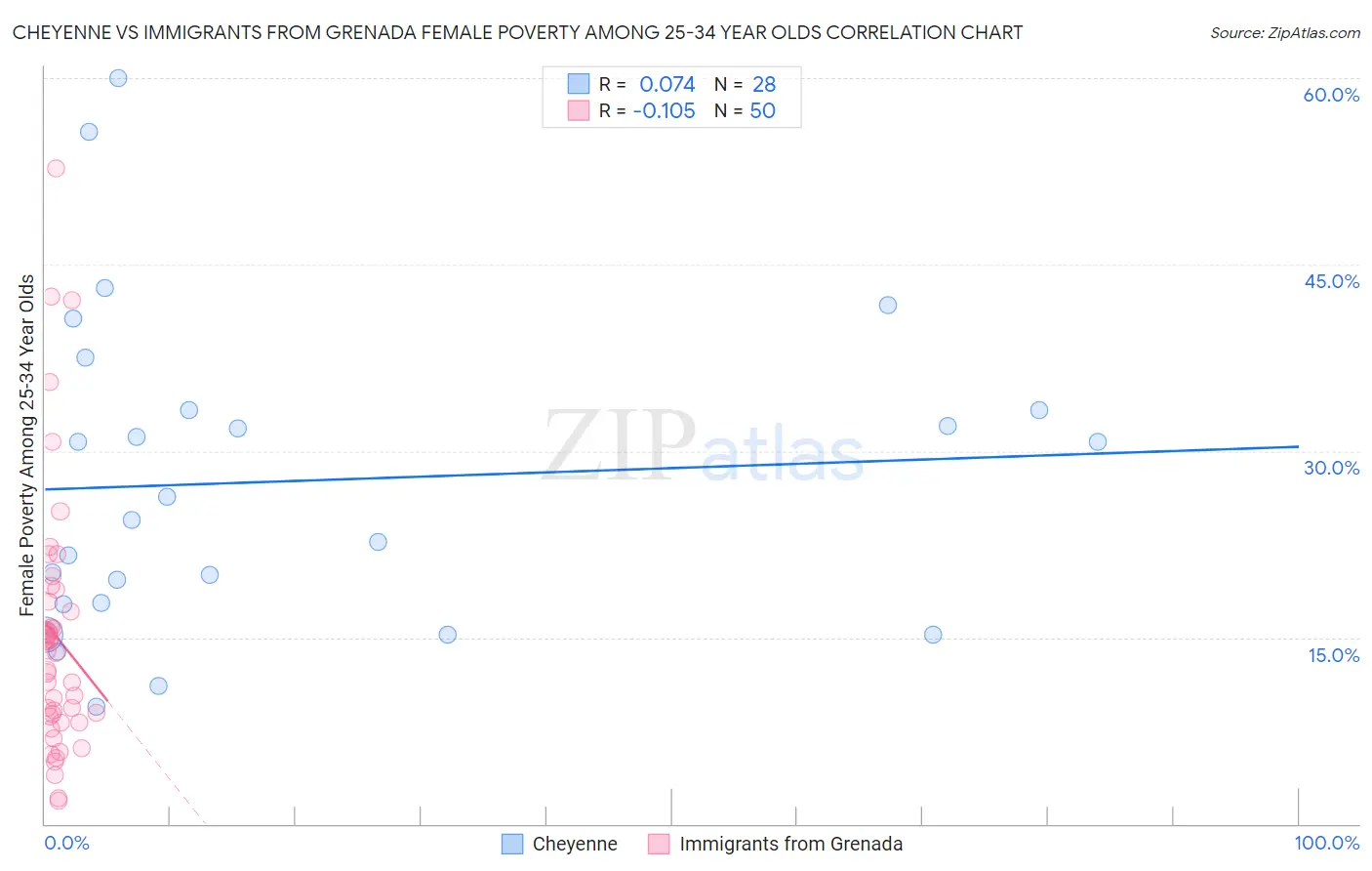 Cheyenne vs Immigrants from Grenada Female Poverty Among 25-34 Year Olds