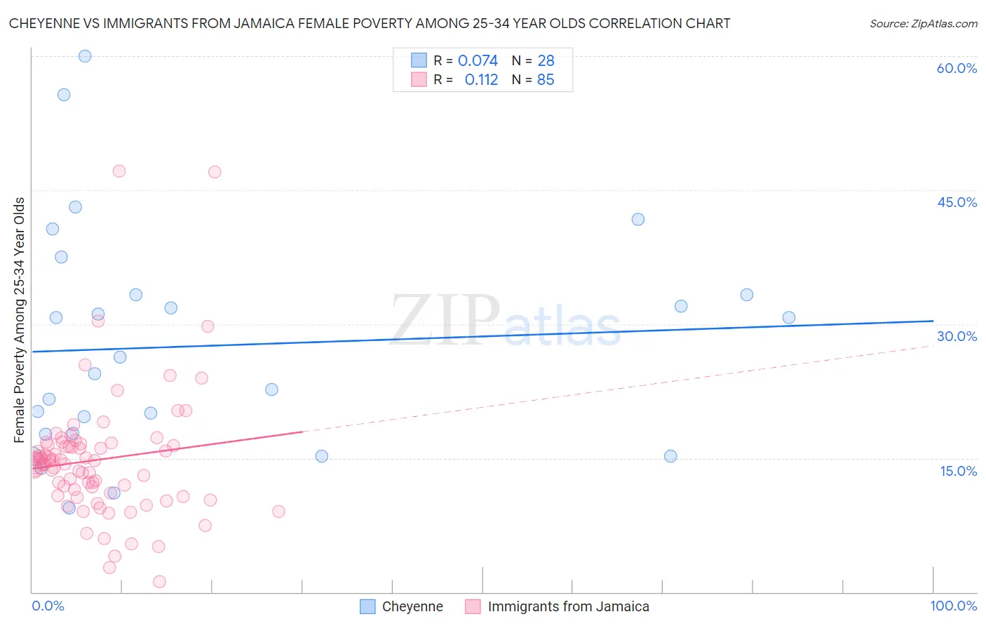 Cheyenne vs Immigrants from Jamaica Female Poverty Among 25-34 Year Olds