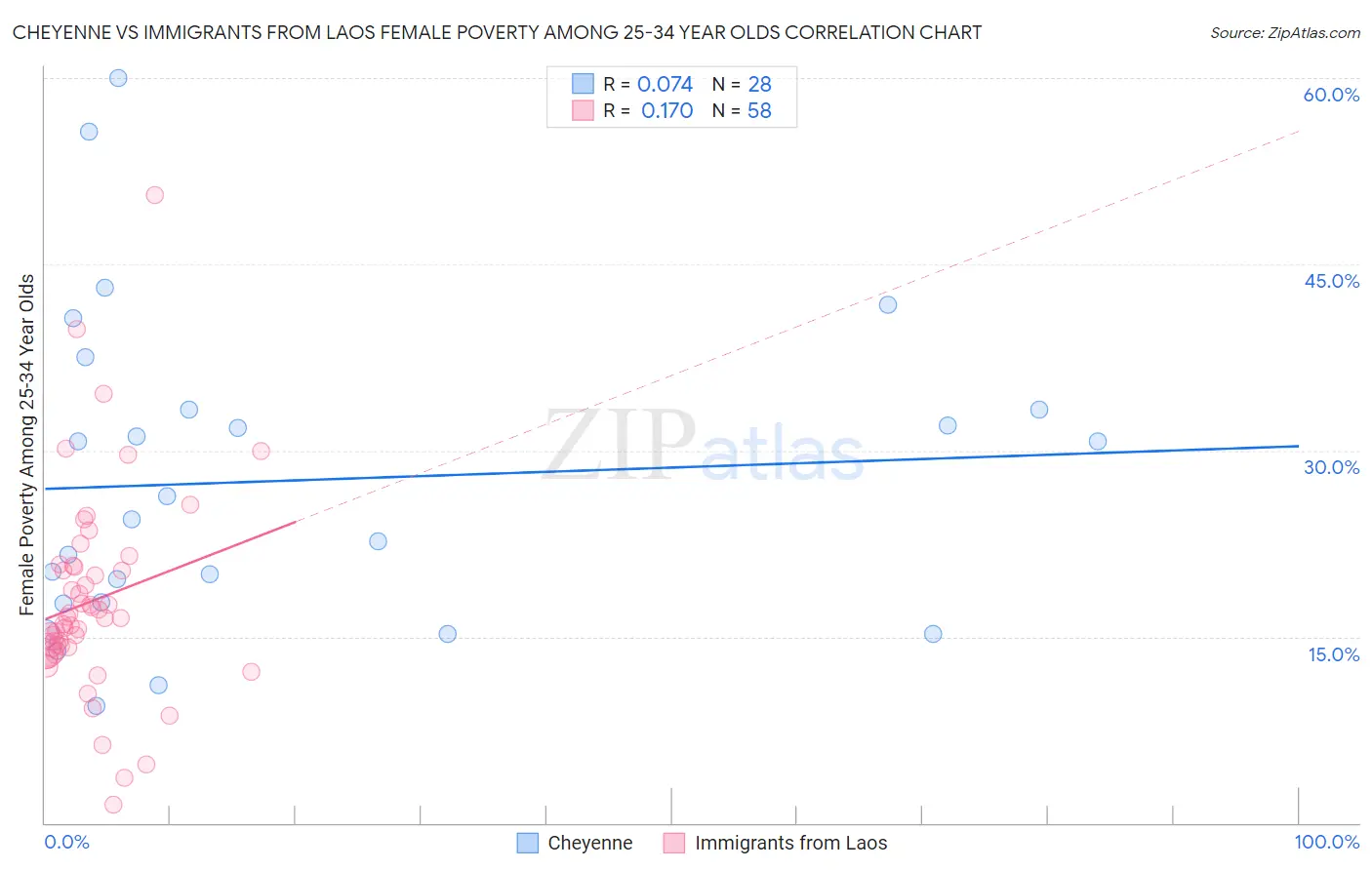 Cheyenne vs Immigrants from Laos Female Poverty Among 25-34 Year Olds