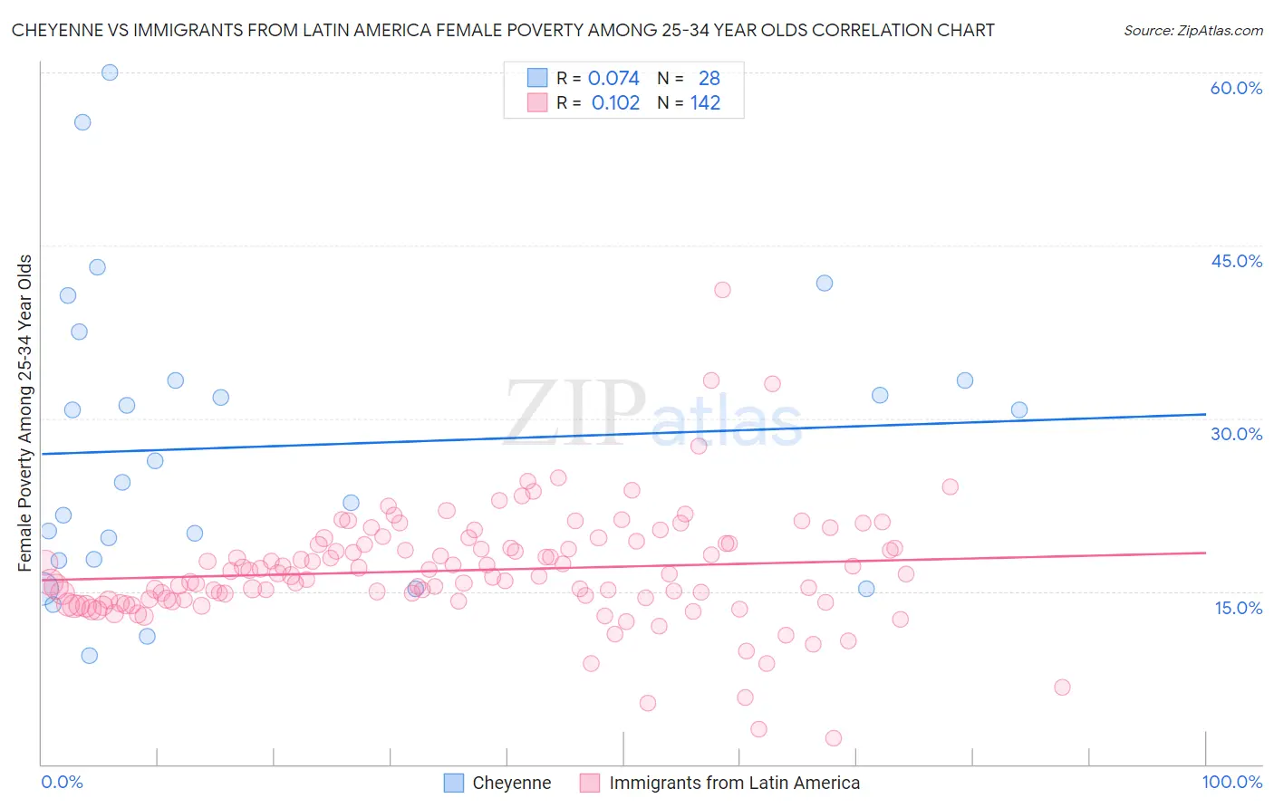 Cheyenne vs Immigrants from Latin America Female Poverty Among 25-34 Year Olds