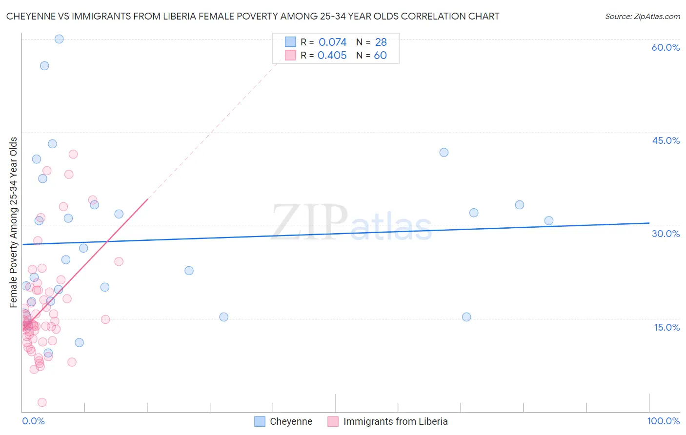 Cheyenne vs Immigrants from Liberia Female Poverty Among 25-34 Year Olds