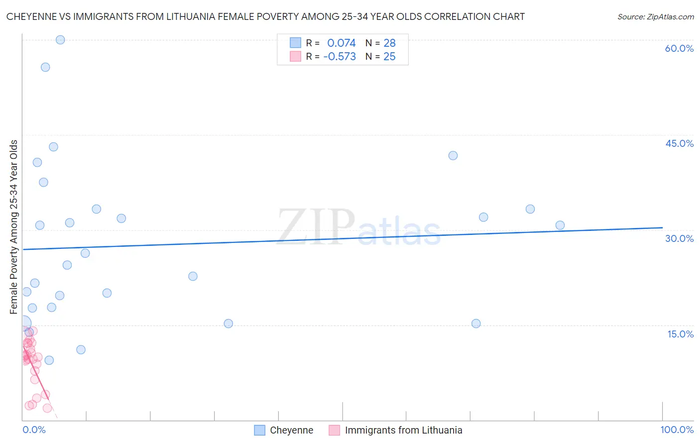 Cheyenne vs Immigrants from Lithuania Female Poverty Among 25-34 Year Olds