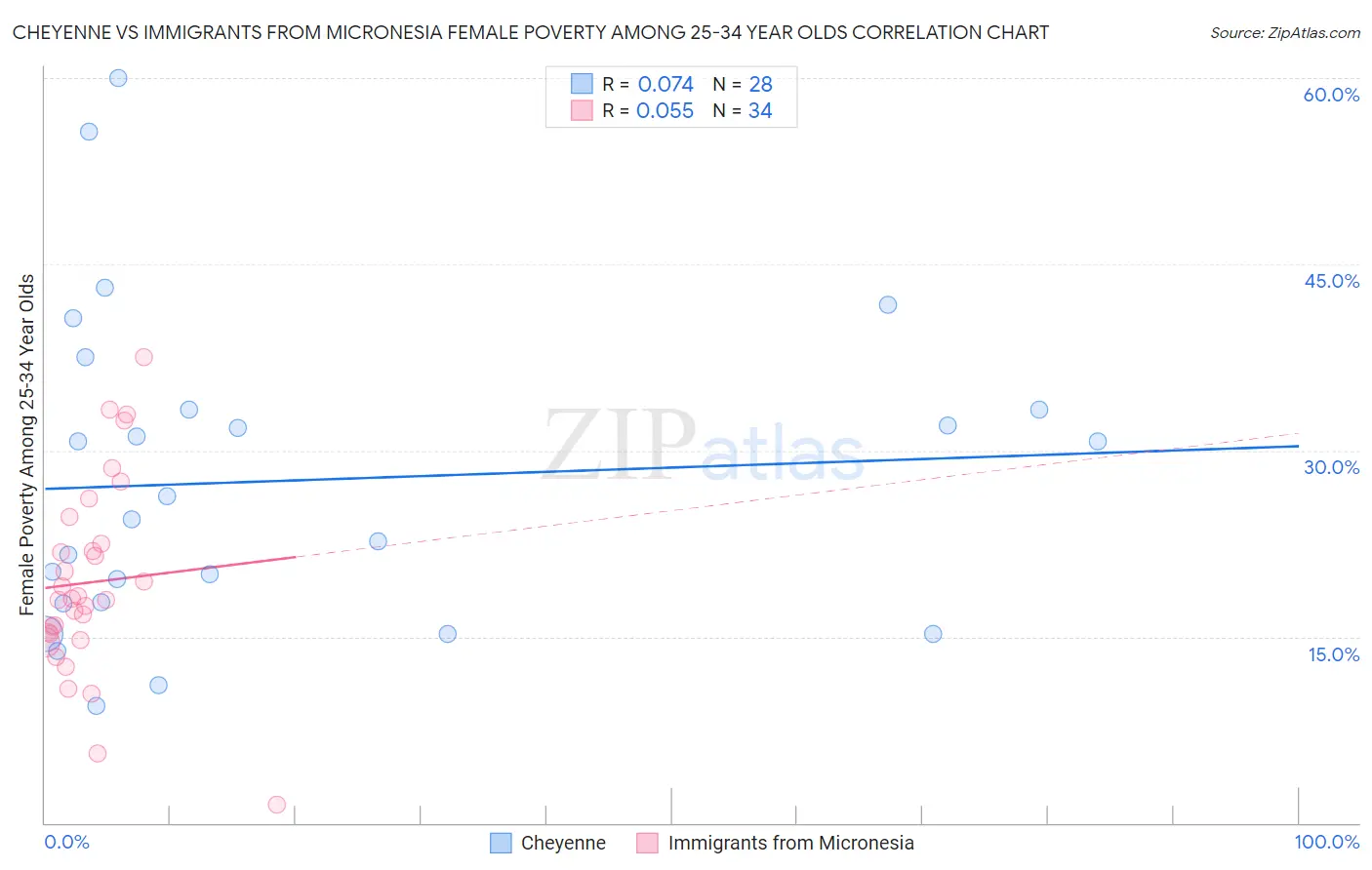 Cheyenne vs Immigrants from Micronesia Female Poverty Among 25-34 Year Olds