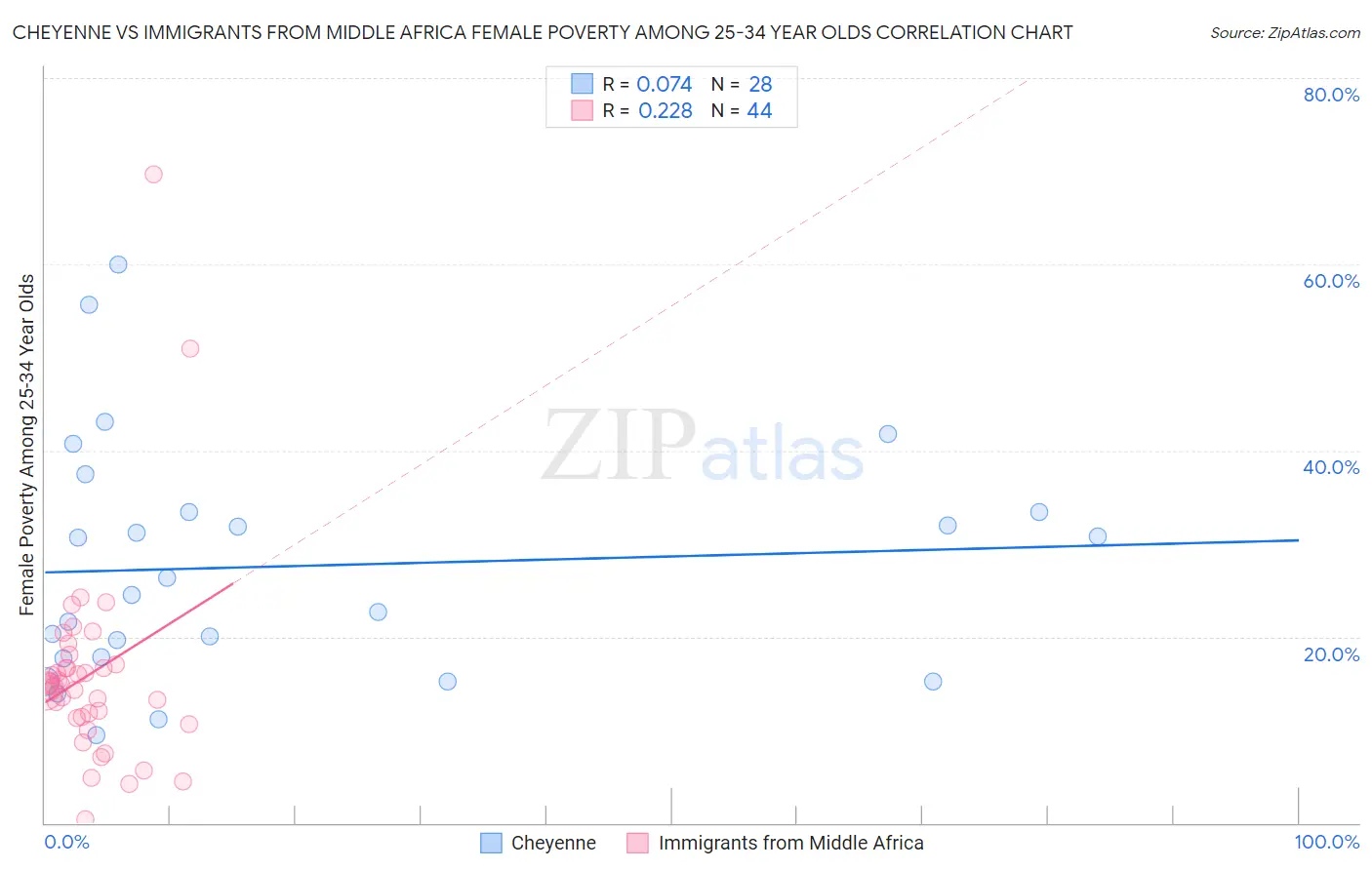 Cheyenne vs Immigrants from Middle Africa Female Poverty Among 25-34 Year Olds