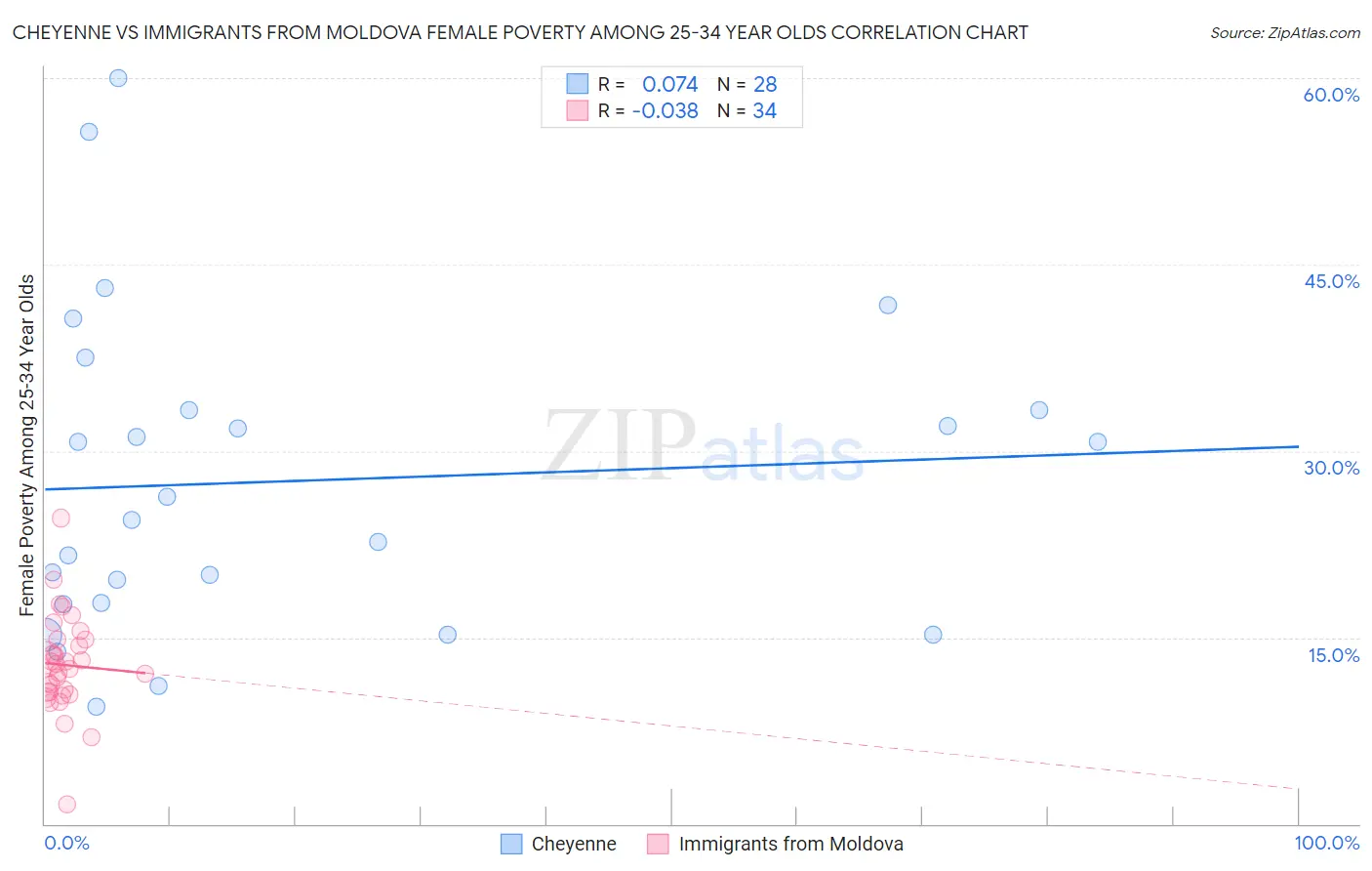 Cheyenne vs Immigrants from Moldova Female Poverty Among 25-34 Year Olds