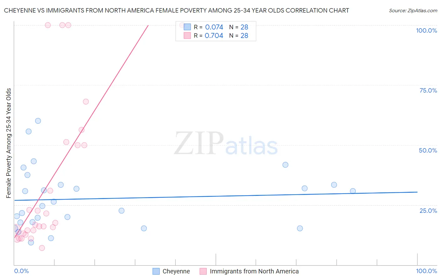 Cheyenne vs Immigrants from North America Female Poverty Among 25-34 Year Olds