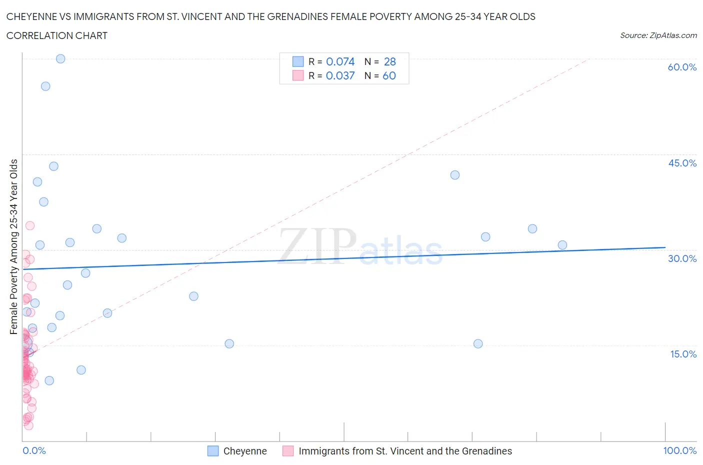 Cheyenne vs Immigrants from St. Vincent and the Grenadines Female Poverty Among 25-34 Year Olds