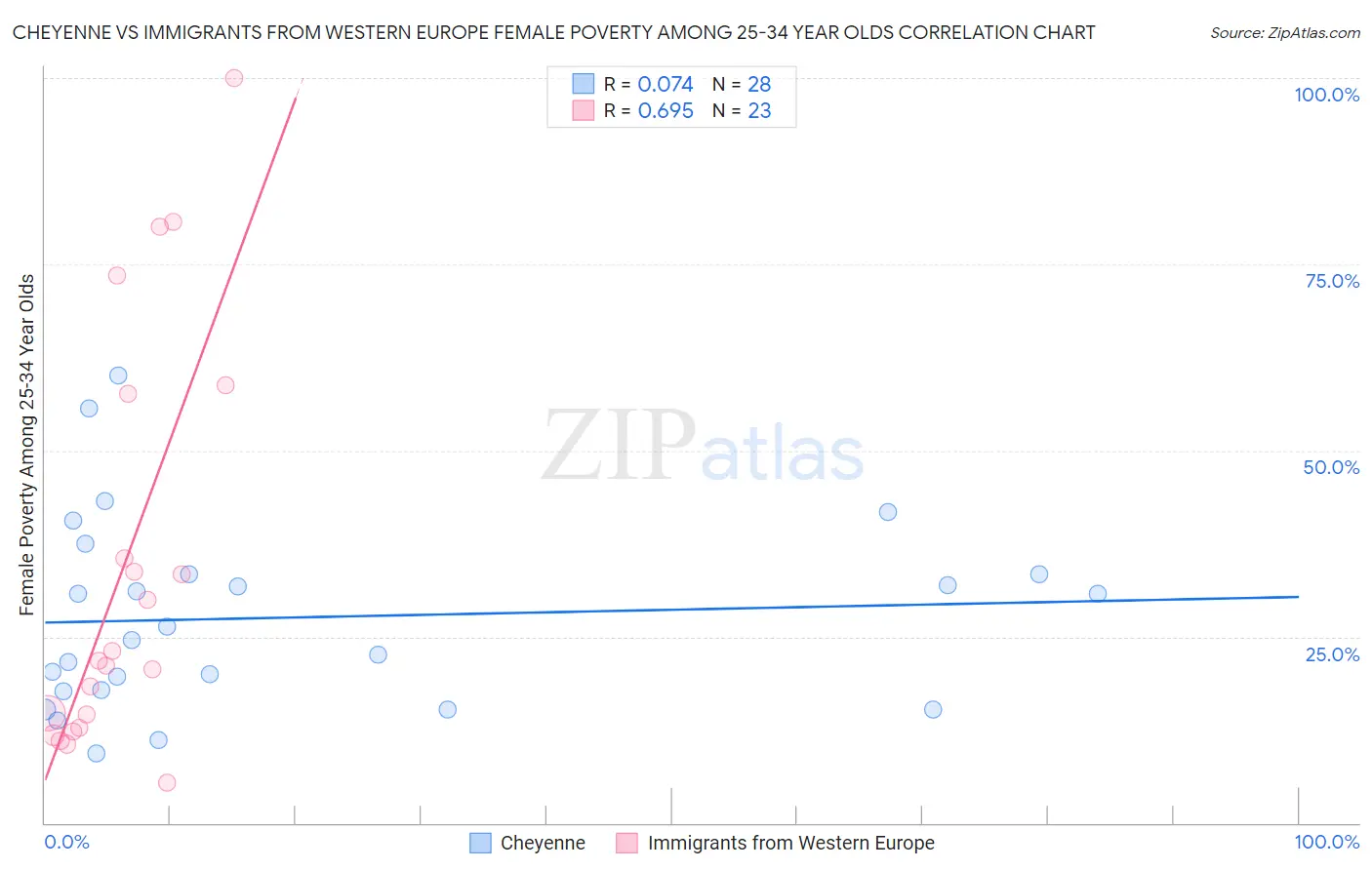Cheyenne vs Immigrants from Western Europe Female Poverty Among 25-34 Year Olds