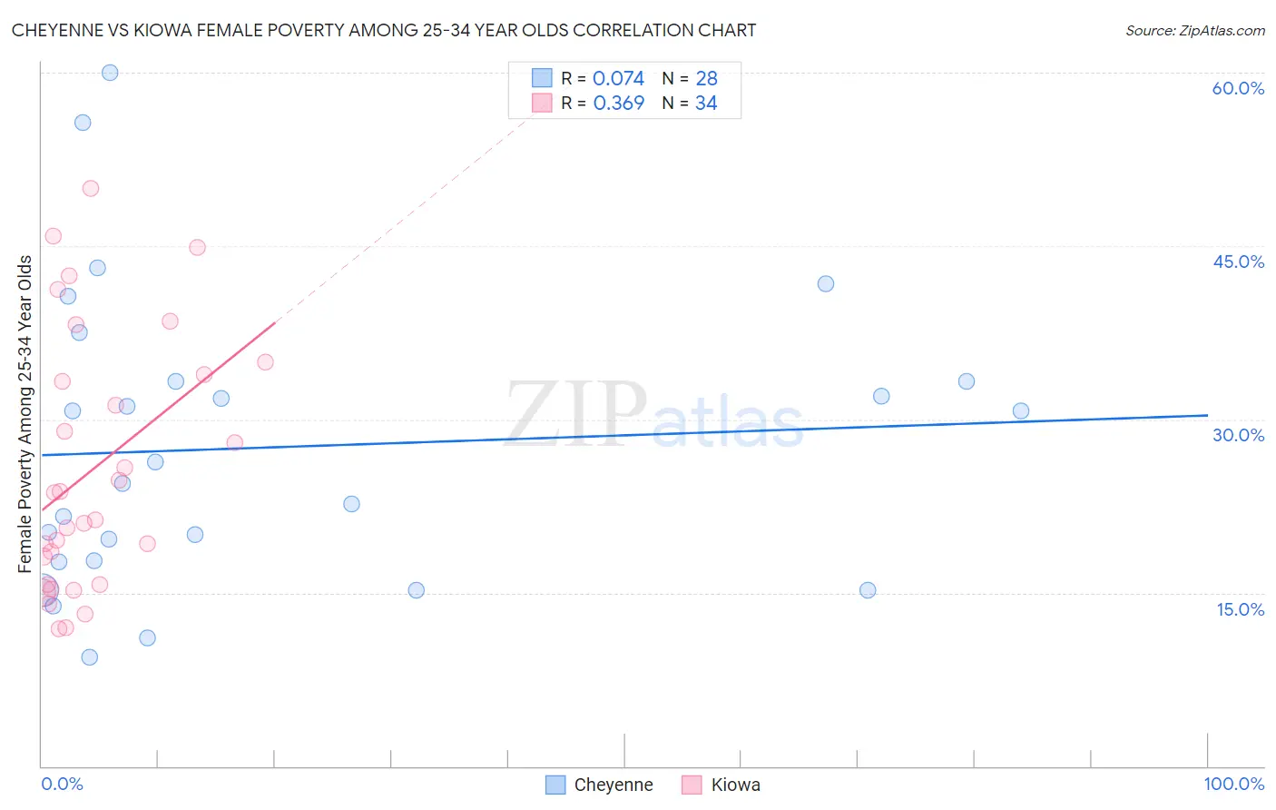 Cheyenne vs Kiowa Female Poverty Among 25-34 Year Olds