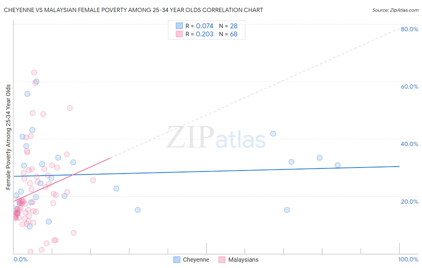 Cheyenne vs Malaysian Female Poverty Among 25-34 Year Olds
