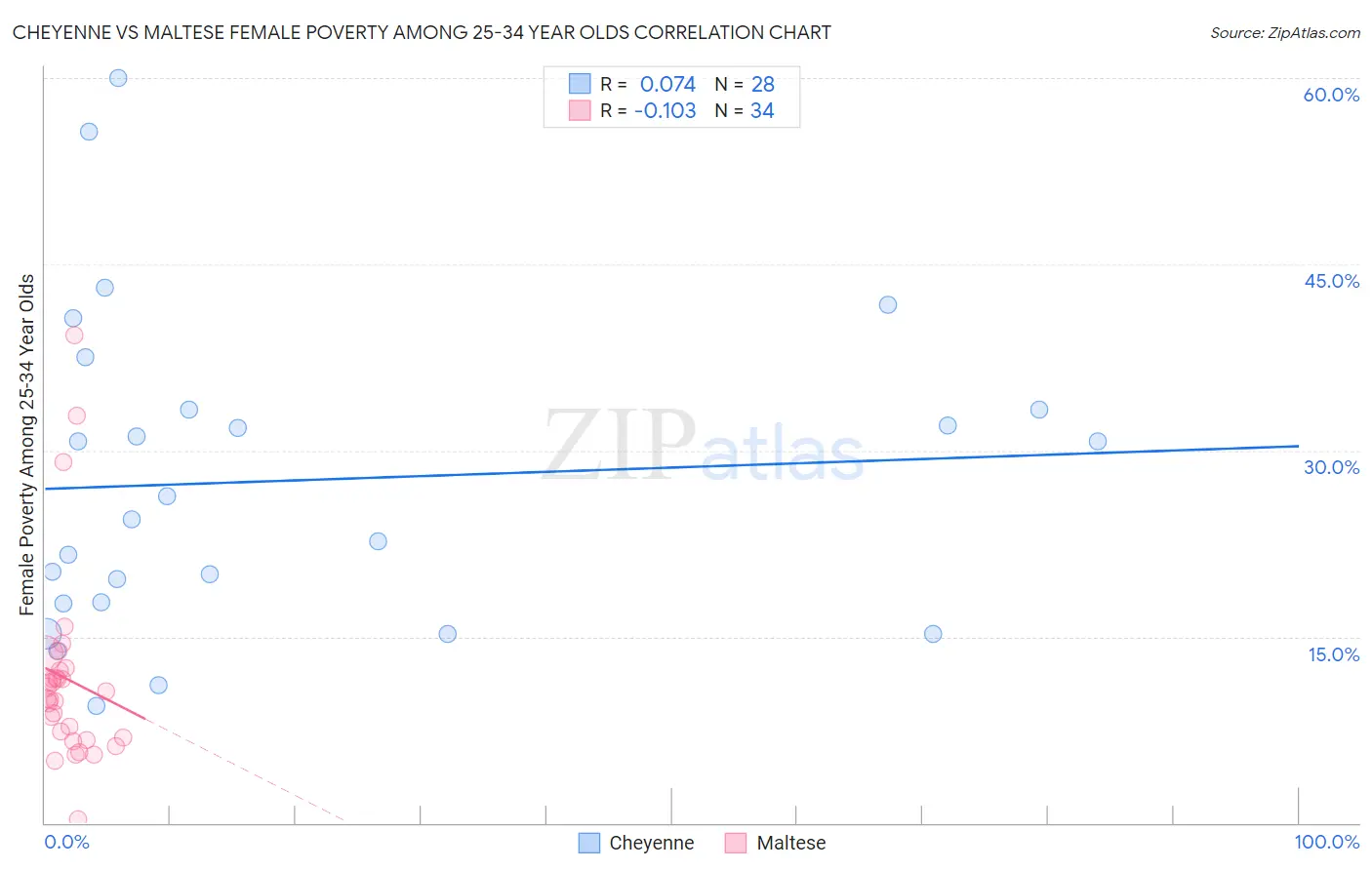 Cheyenne vs Maltese Female Poverty Among 25-34 Year Olds