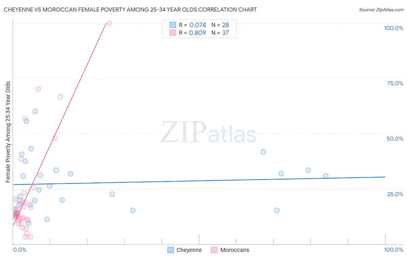 Cheyenne vs Moroccan Female Poverty Among 25-34 Year Olds