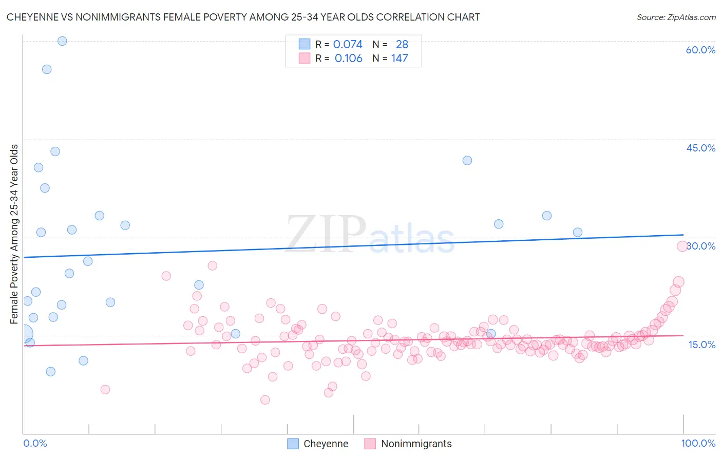 Cheyenne vs Nonimmigrants Female Poverty Among 25-34 Year Olds