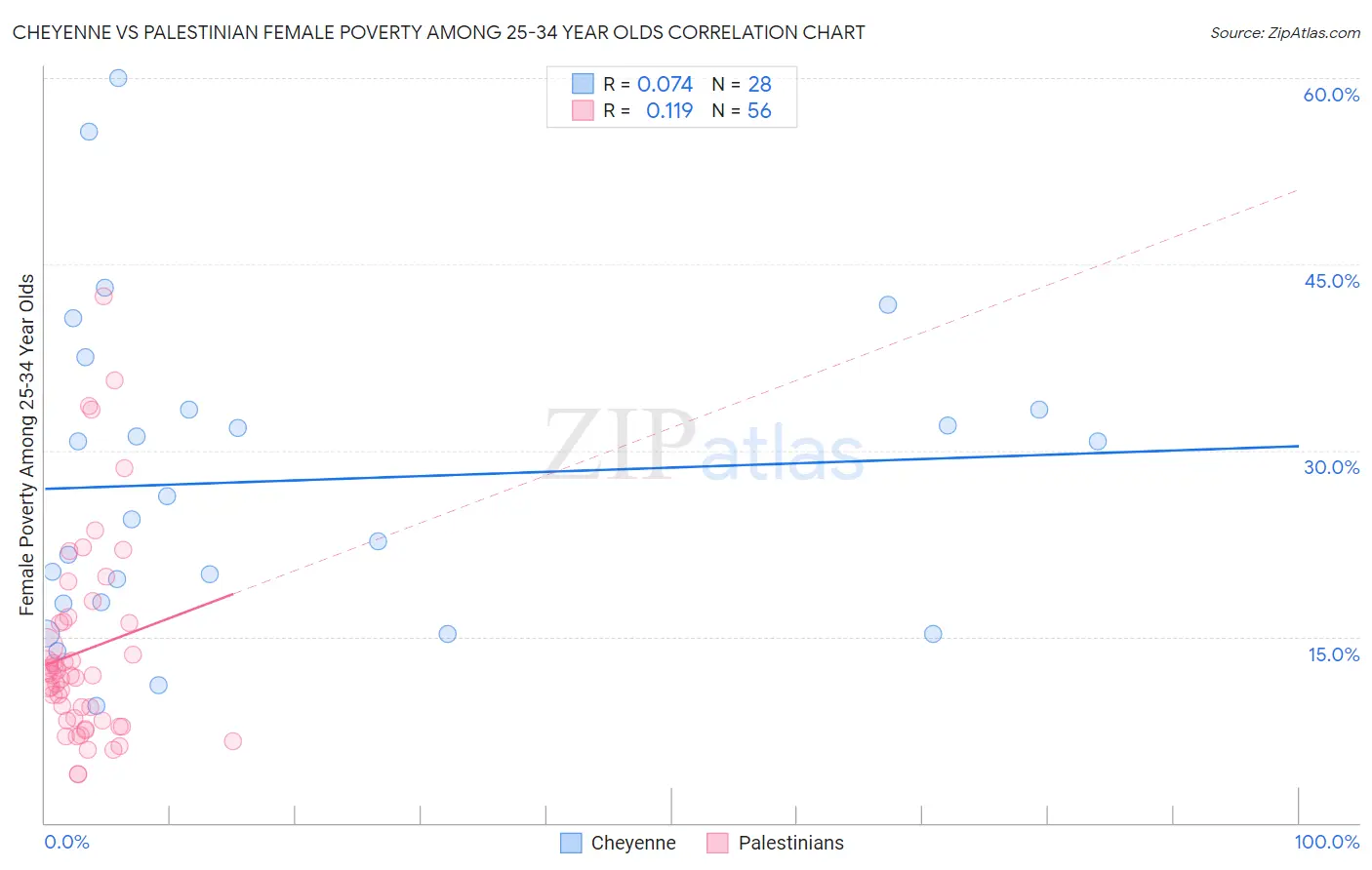 Cheyenne vs Palestinian Female Poverty Among 25-34 Year Olds
