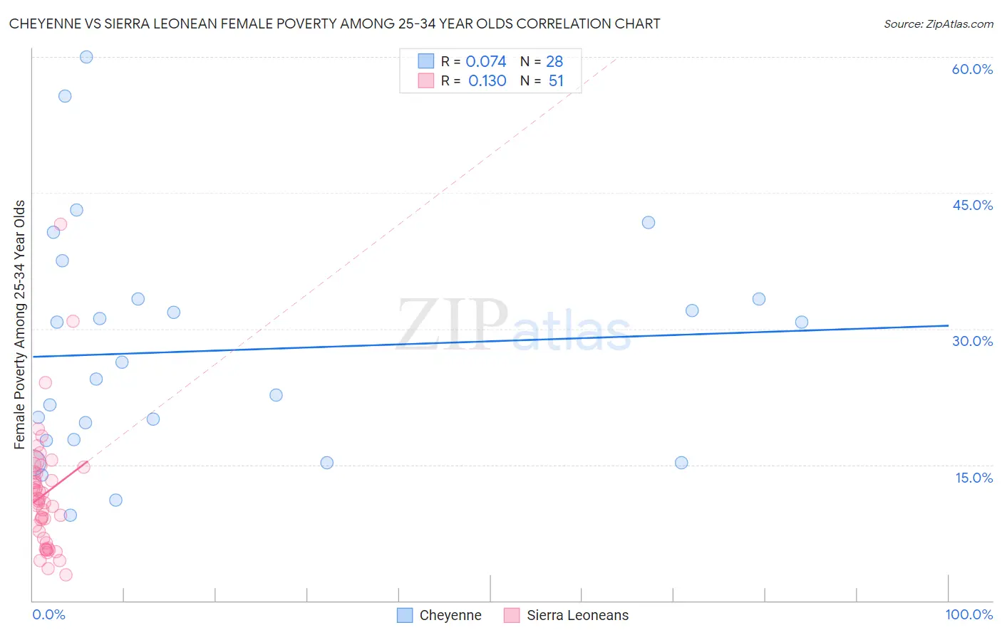 Cheyenne vs Sierra Leonean Female Poverty Among 25-34 Year Olds