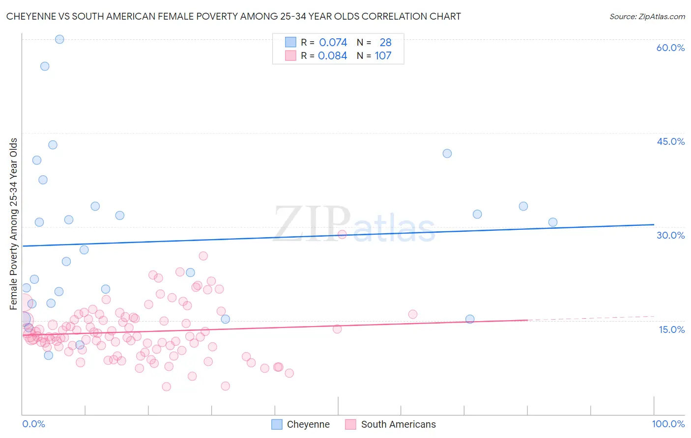 Cheyenne vs South American Female Poverty Among 25-34 Year Olds