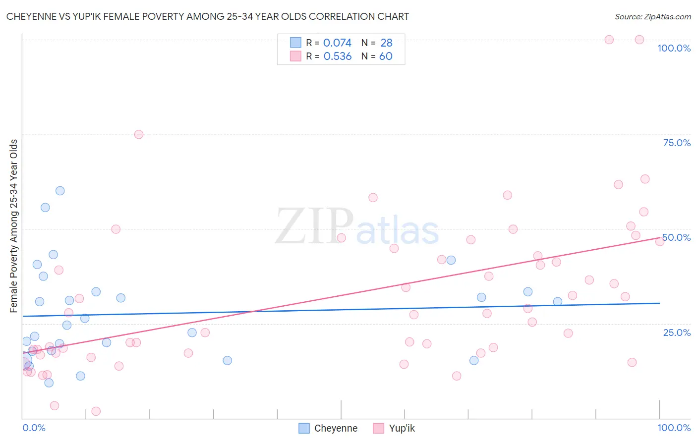 Cheyenne vs Yup'ik Female Poverty Among 25-34 Year Olds