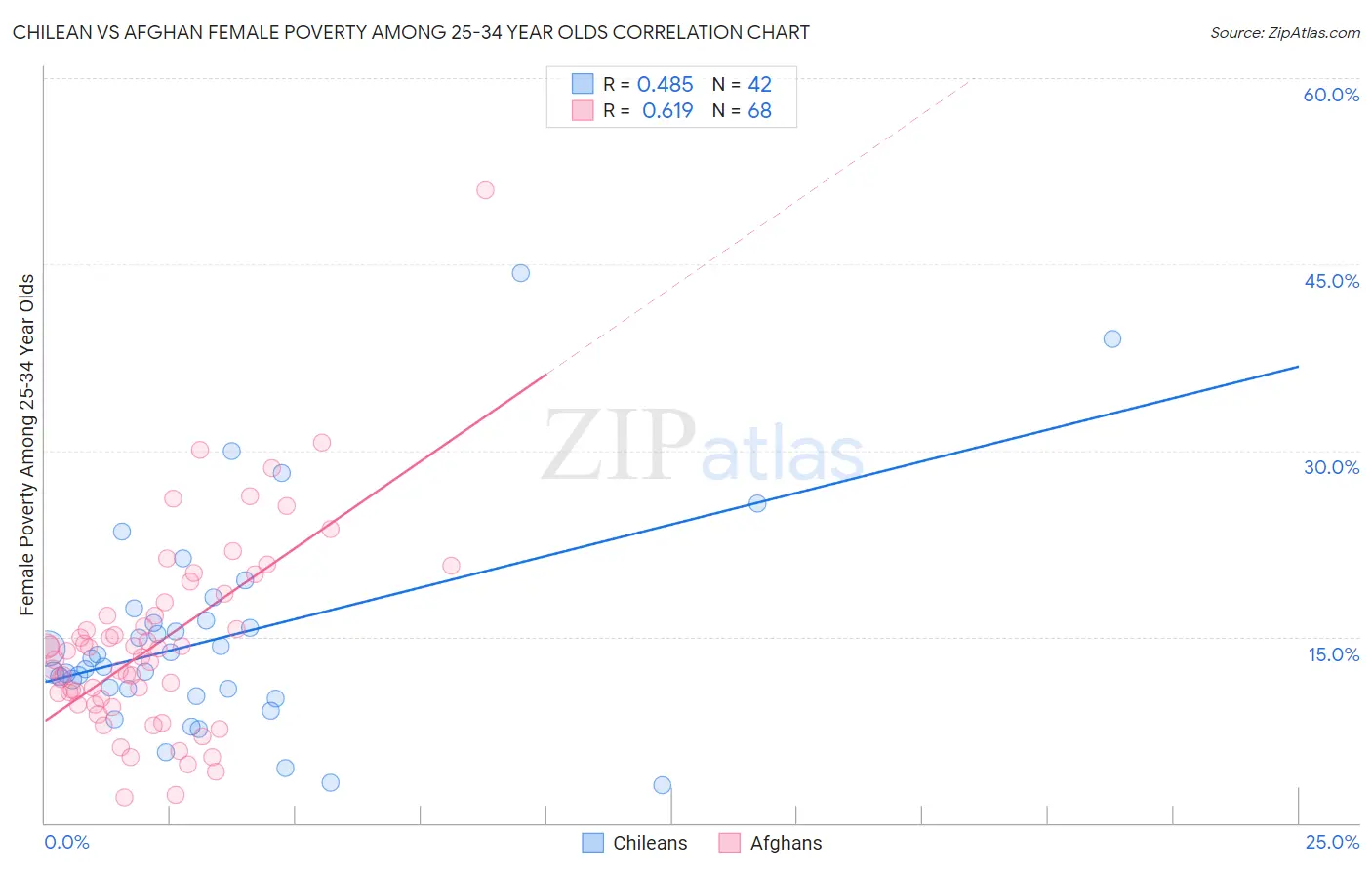 Chilean vs Afghan Female Poverty Among 25-34 Year Olds