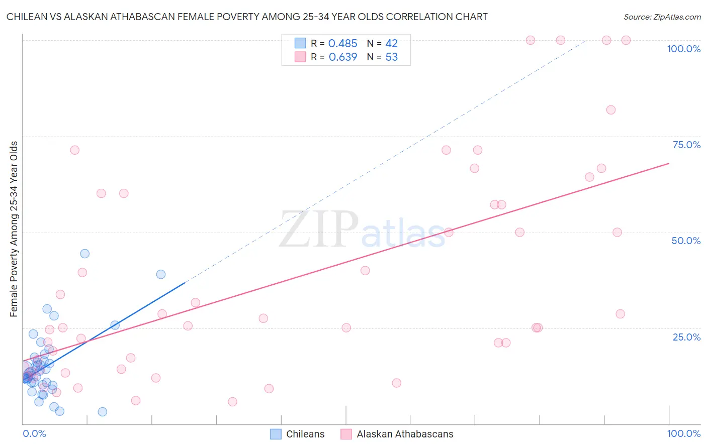 Chilean vs Alaskan Athabascan Female Poverty Among 25-34 Year Olds