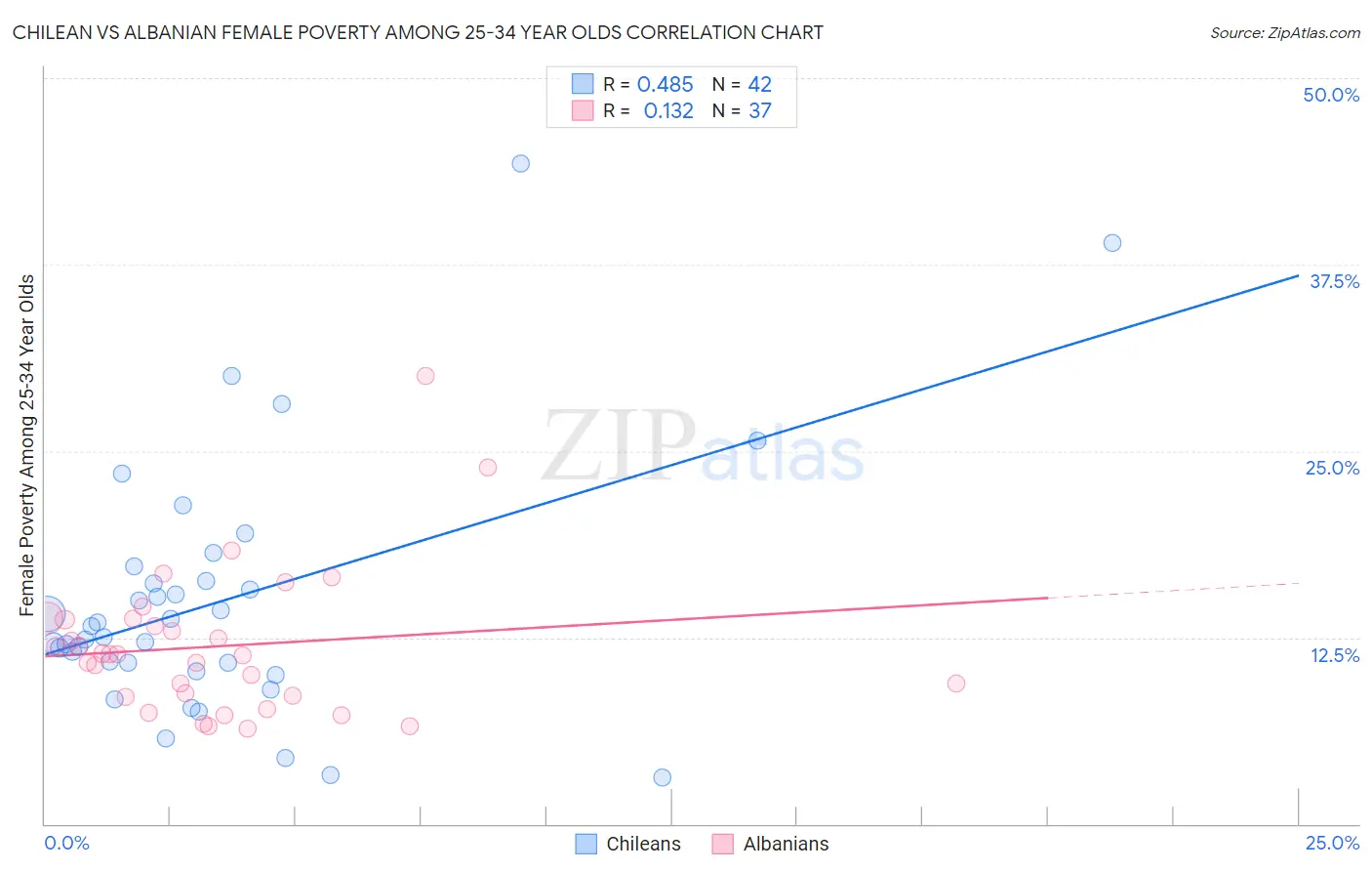 Chilean vs Albanian Female Poverty Among 25-34 Year Olds