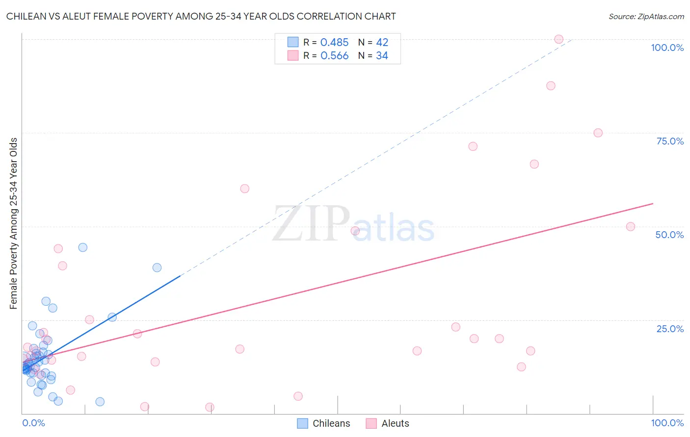 Chilean vs Aleut Female Poverty Among 25-34 Year Olds