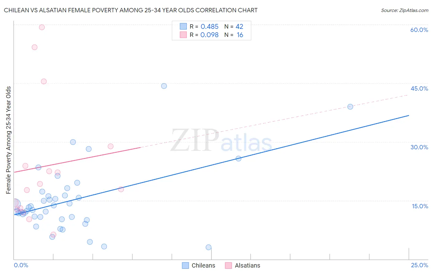 Chilean vs Alsatian Female Poverty Among 25-34 Year Olds